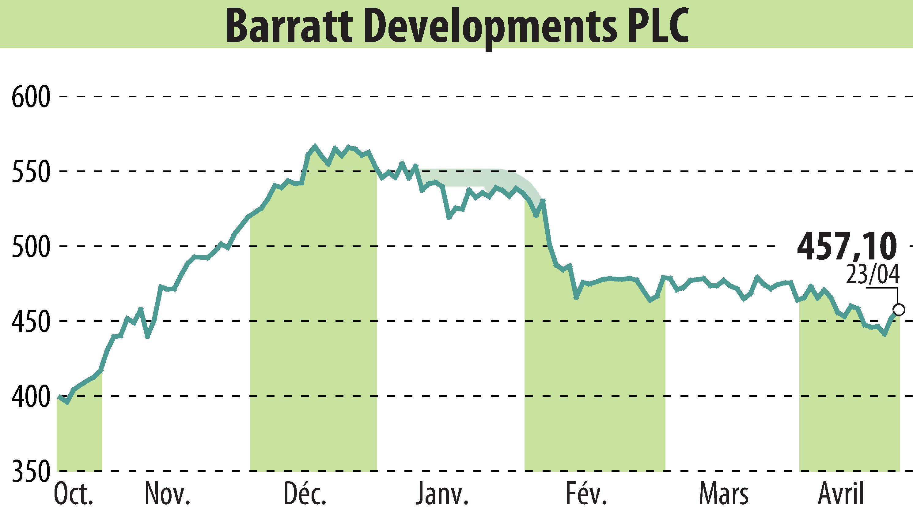 Stock price chart of Barratt Developments  (EBR:BDEV) showing fluctuations.