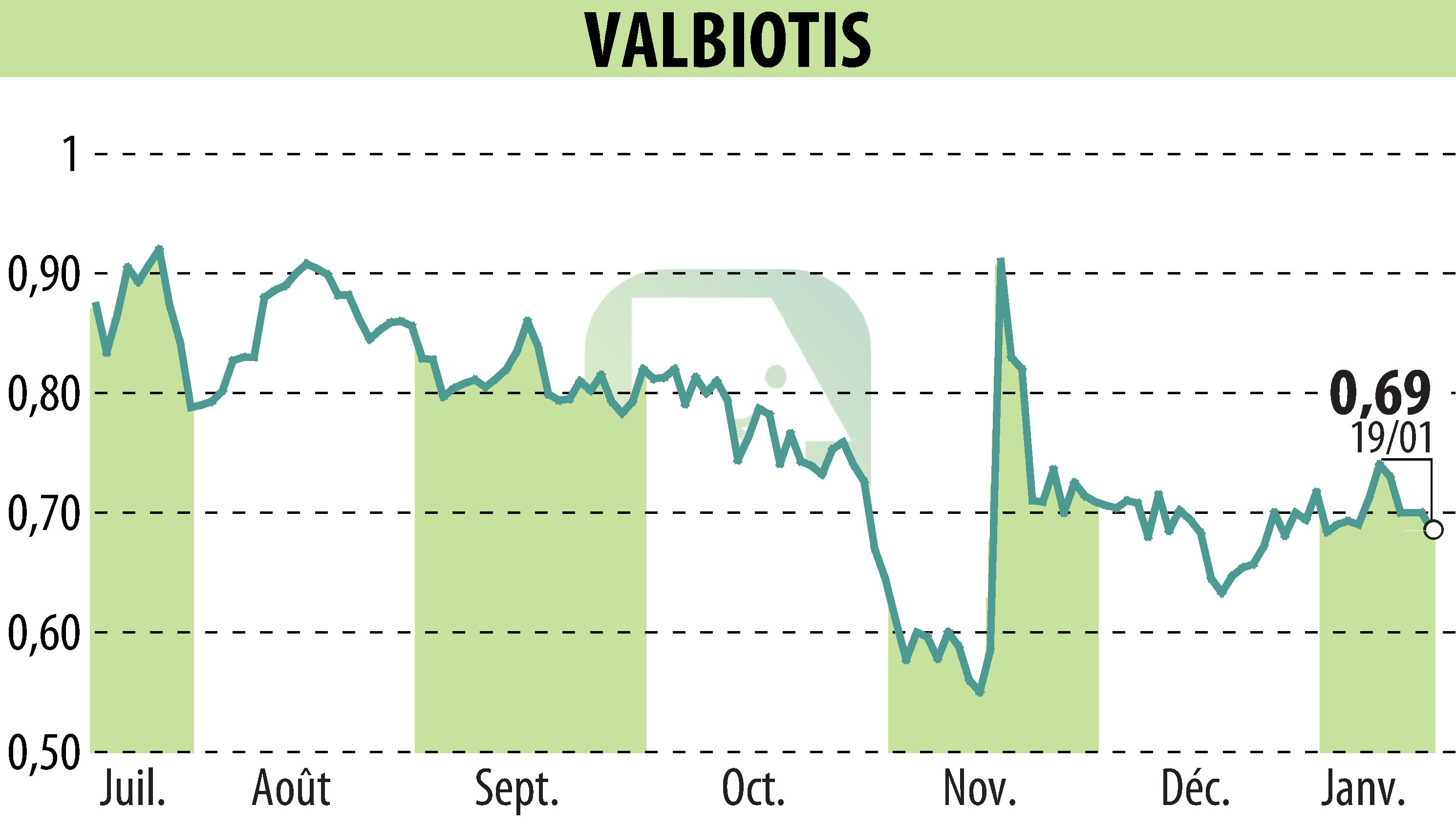 Graphique de l'évolution du cours de l'action VALBIOTIS (EPA:ALVAL).