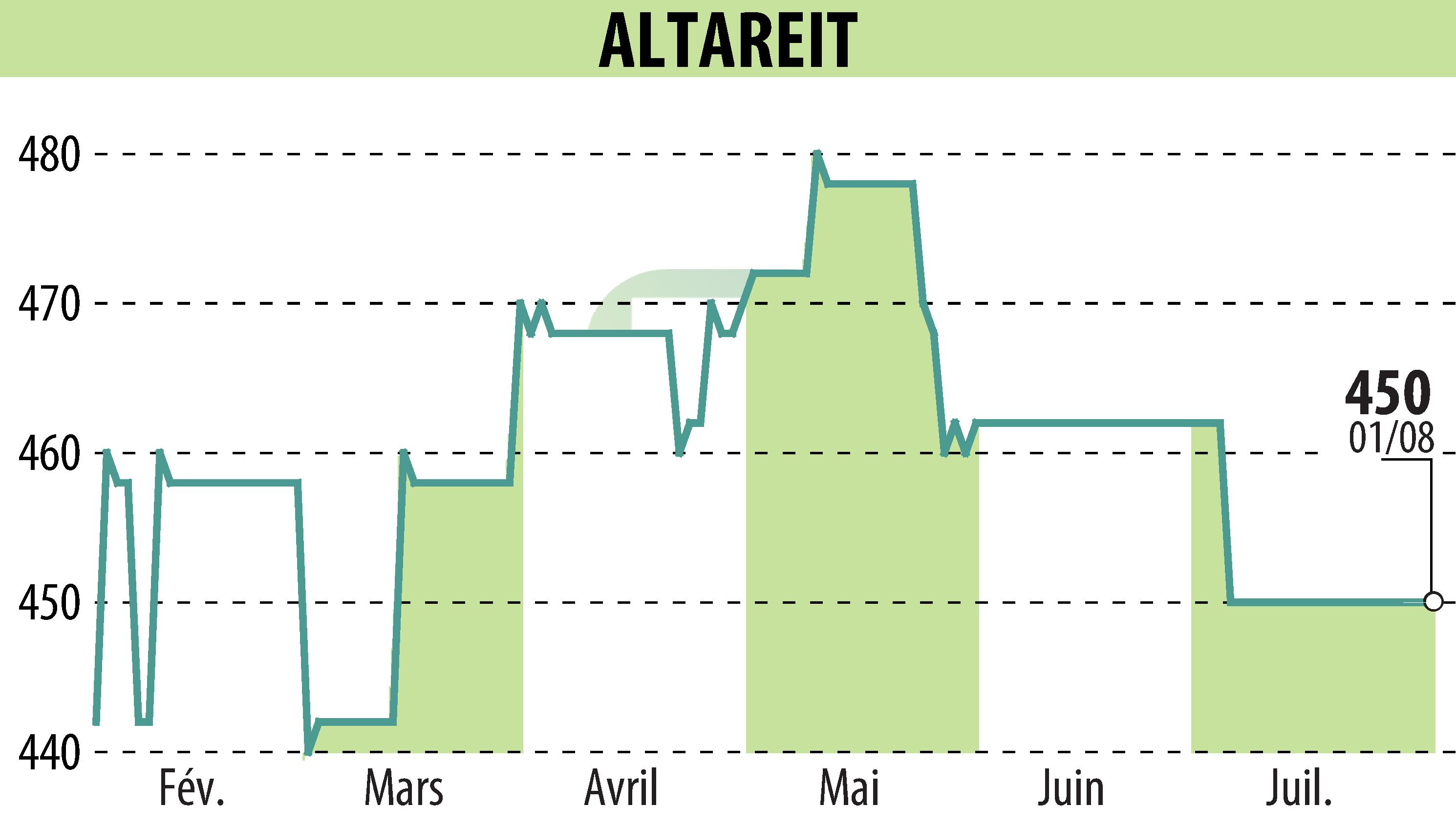 Graphique de l'évolution du cours de l'action ALTAREIT (EPA:AREIT).