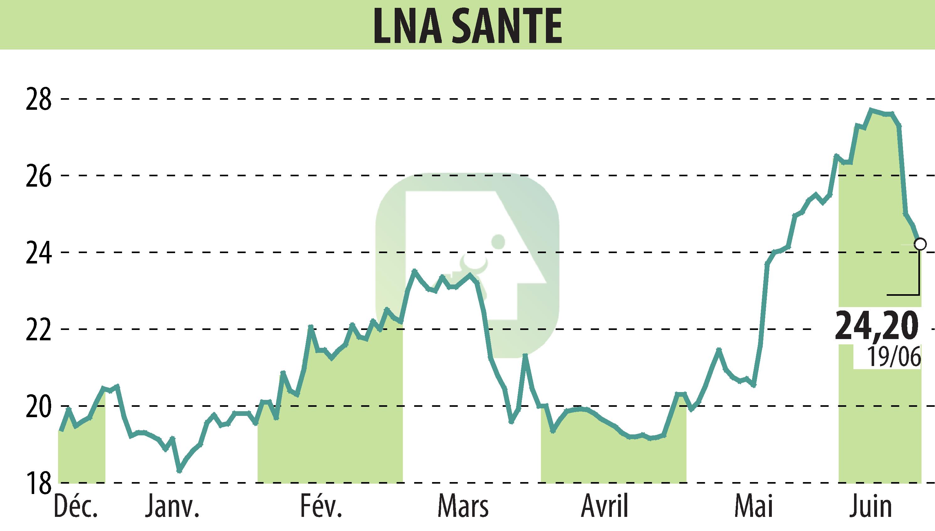 Stock price chart of LNA SANTE (EPA:LNA) showing fluctuations.