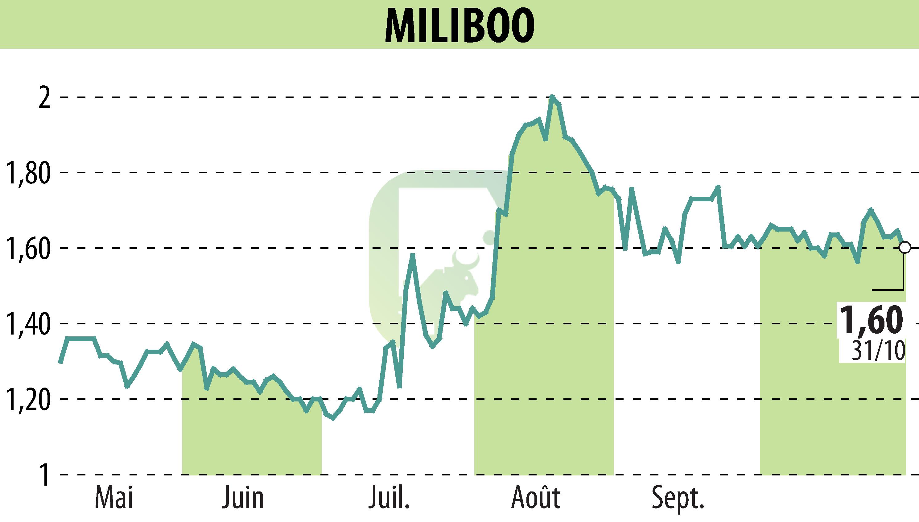 Stock price chart of MILIBOO (EPA:ALMLB) showing fluctuations.