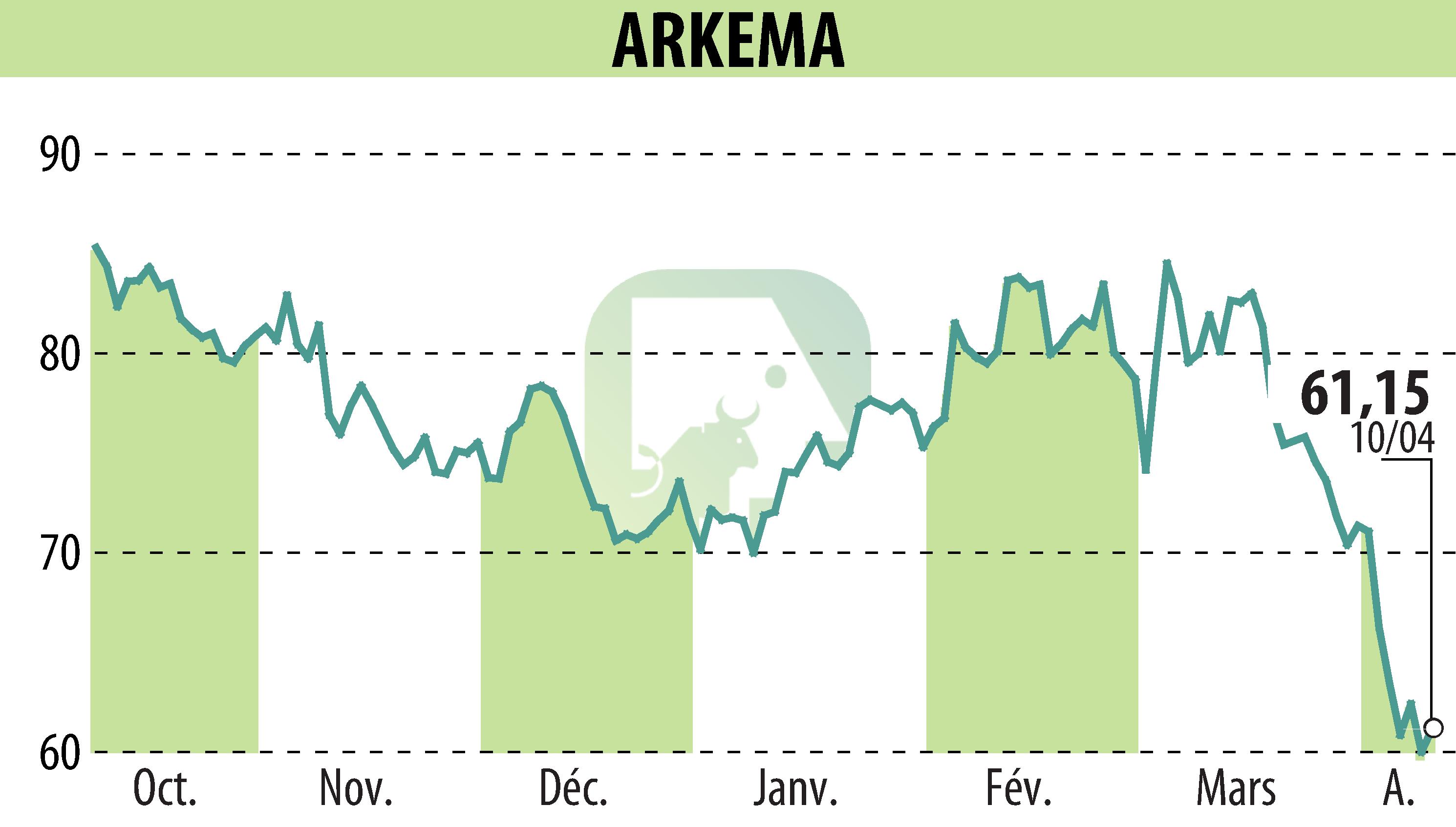 Stock price chart of ARKEMA (EPA:AKE) showing fluctuations.