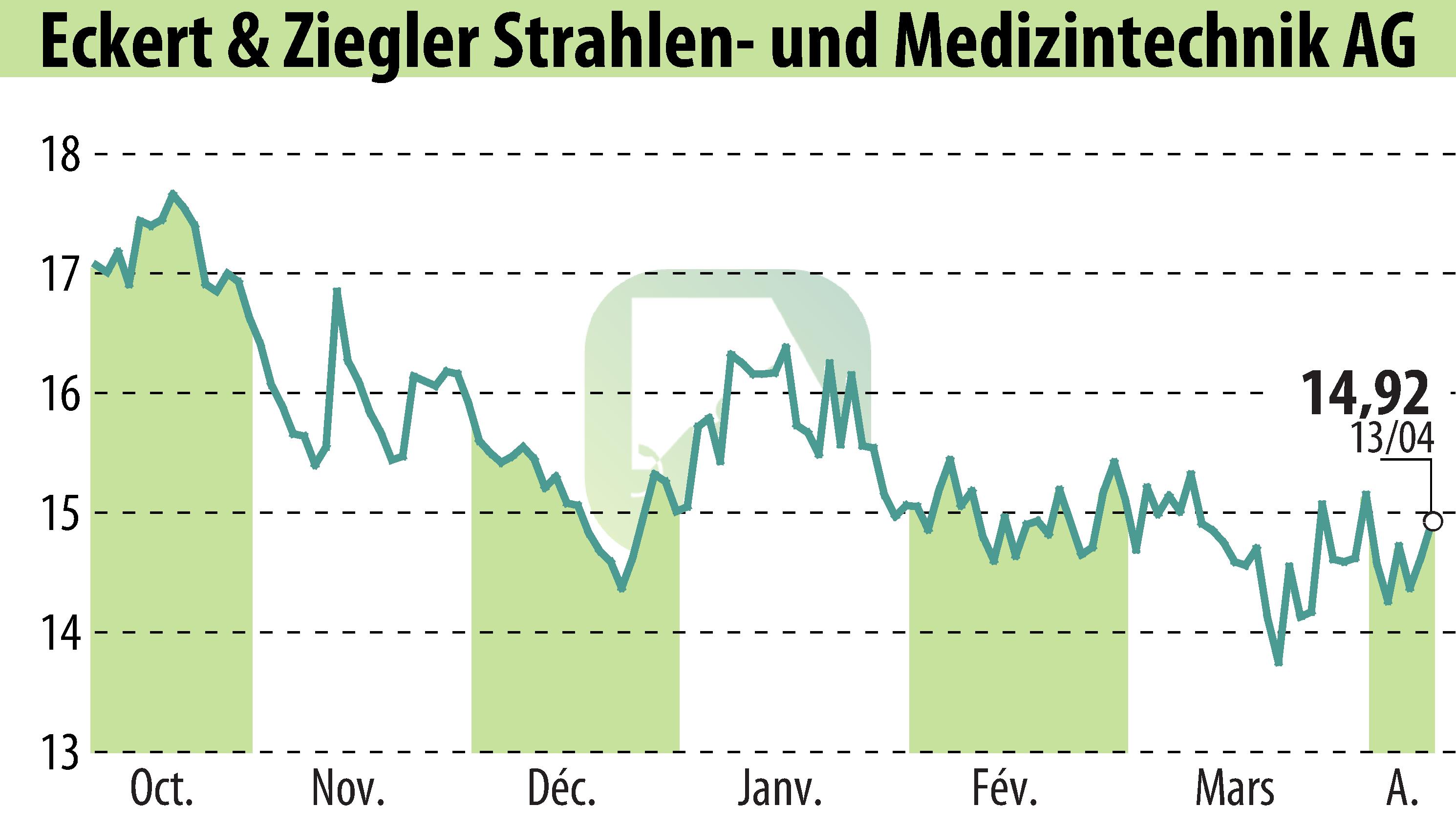 Graphique de l'évolution du cours de l'action Eckert & Ziegler Strahlen- Und Medizintechnik AG (EBR:EUZ).