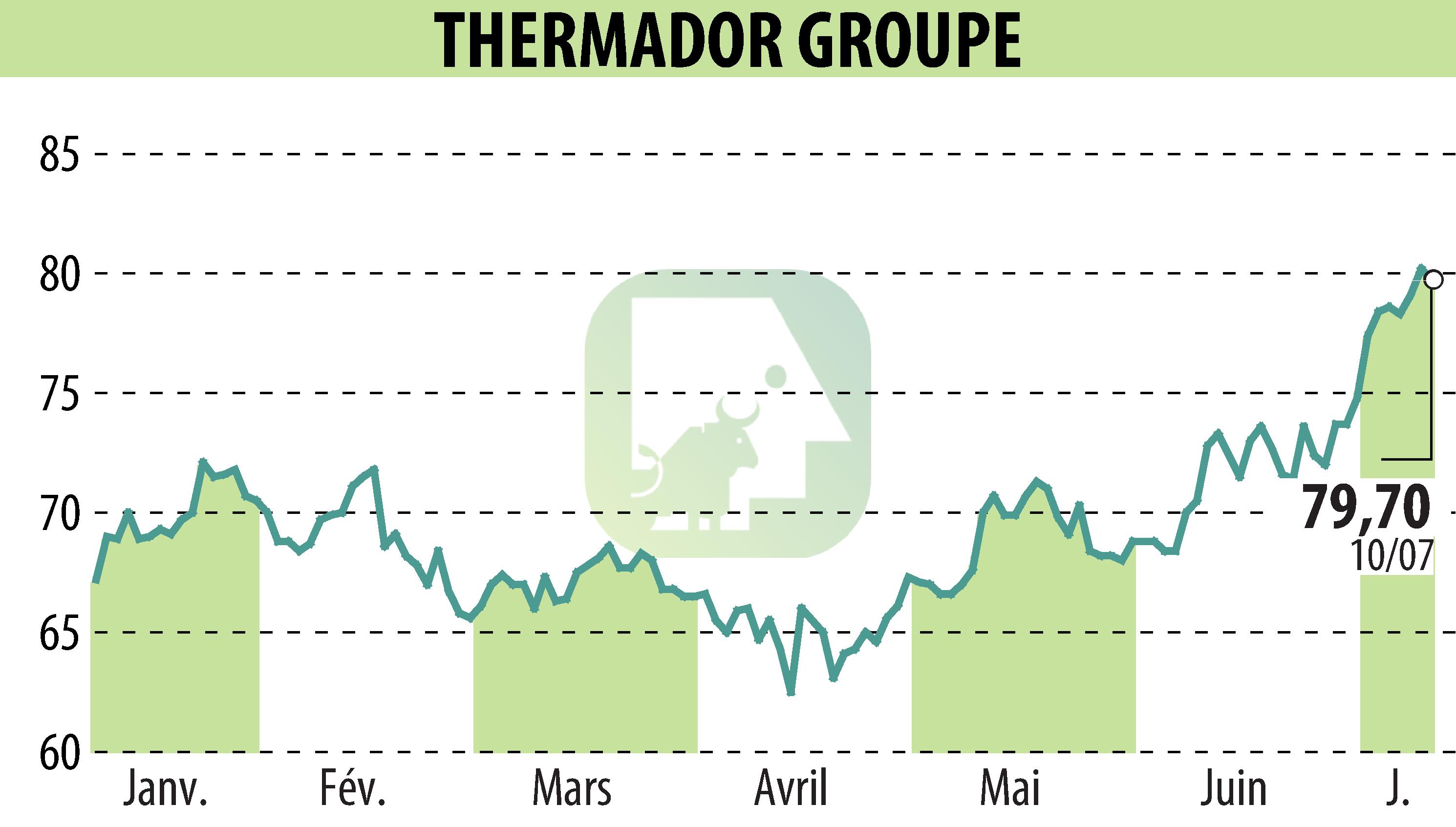 Stock price chart of Thermador Groupe (EPA:THEP) showing fluctuations.