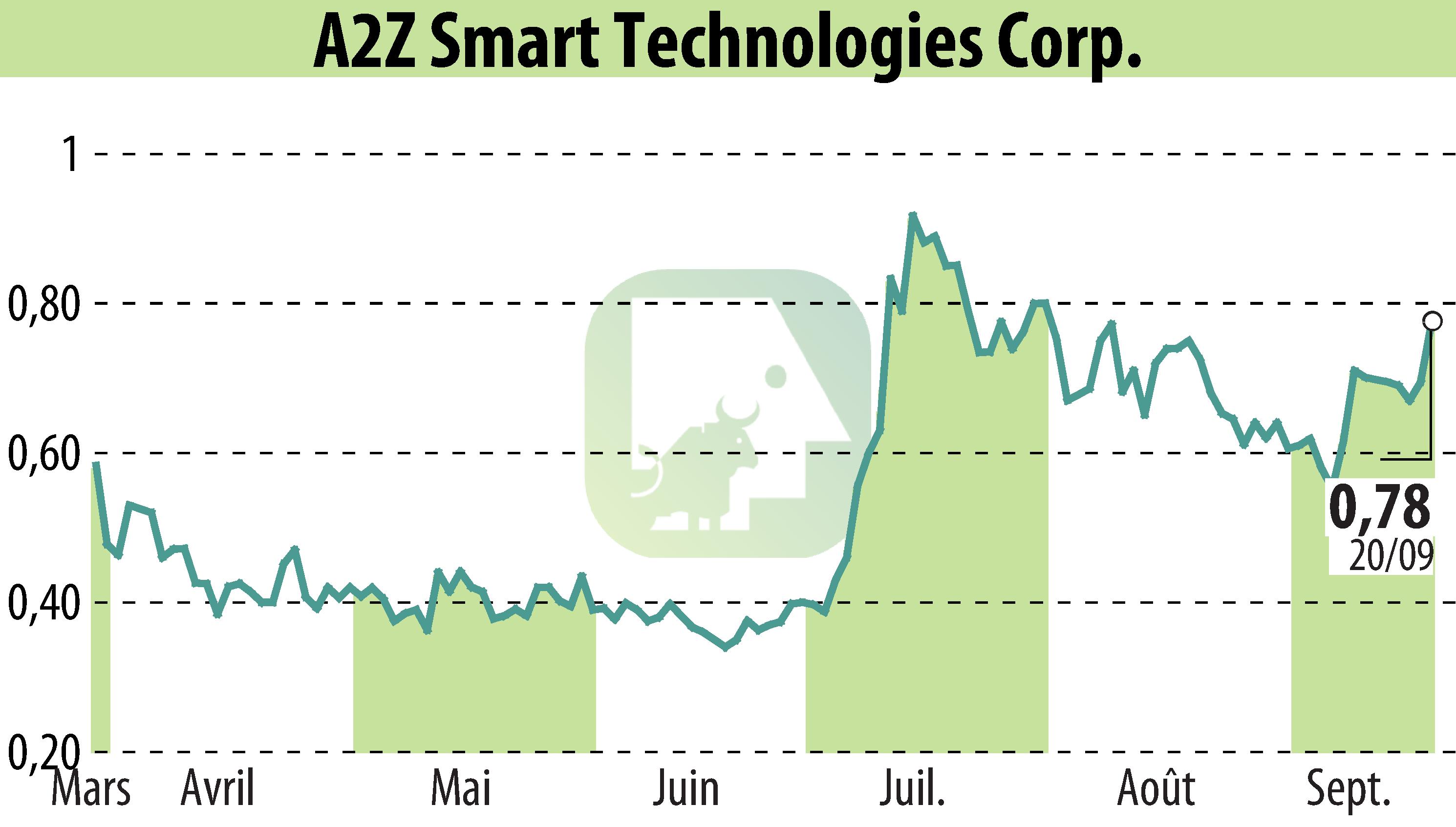 Graphique de l'évolution du cours de l'action A2Z Smart Technologies Corp. (EBR:AZ).