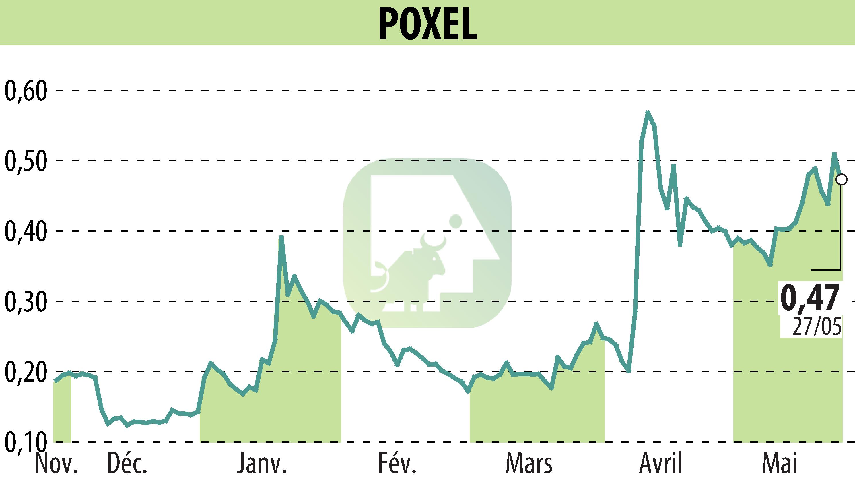 Graphique de l'évolution du cours de l'action POXEL (EPA:POXEL).