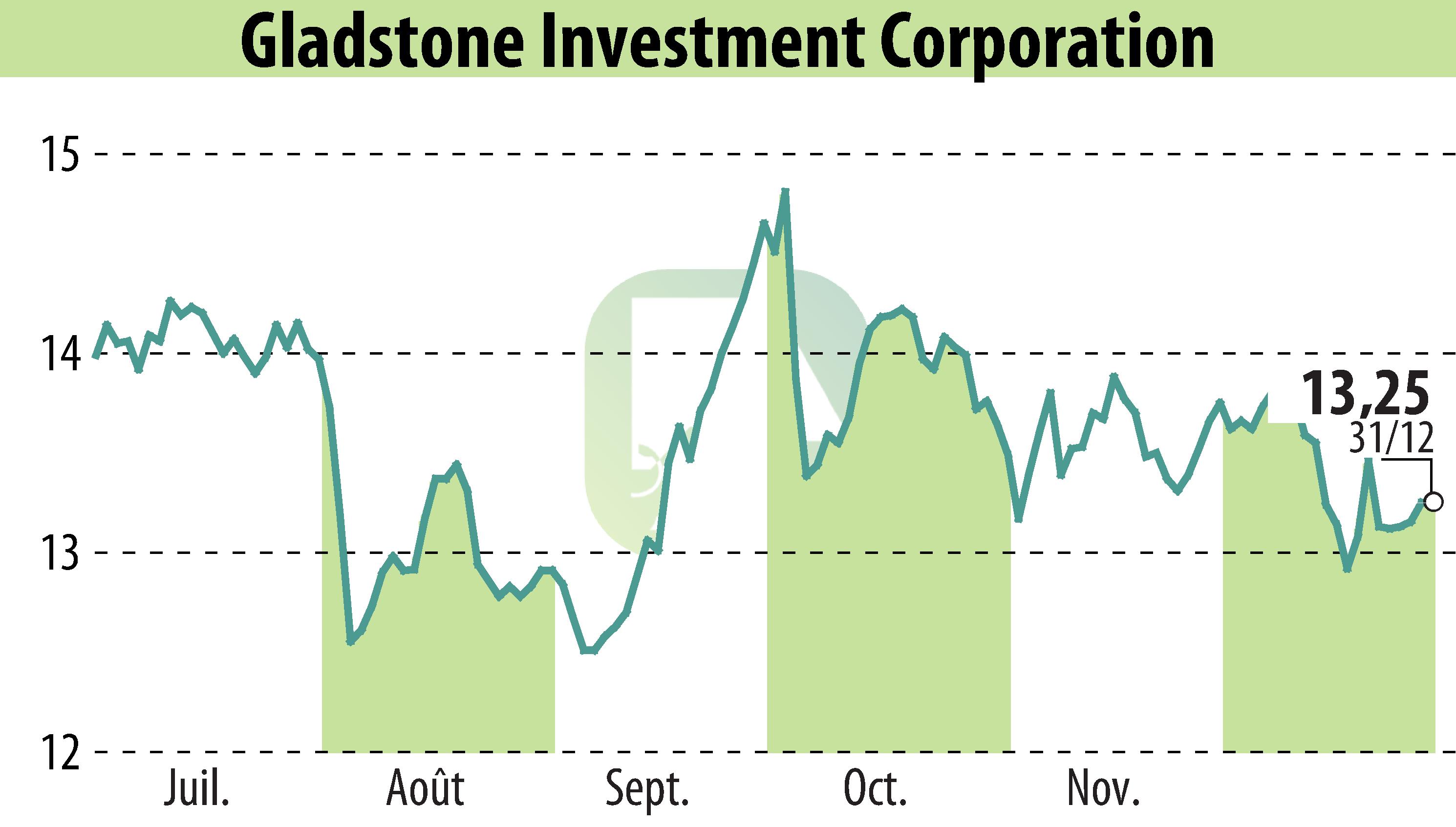 Graphique de l'évolution du cours de l'action Gladstone Investment Corporation (EBR:GAIN).