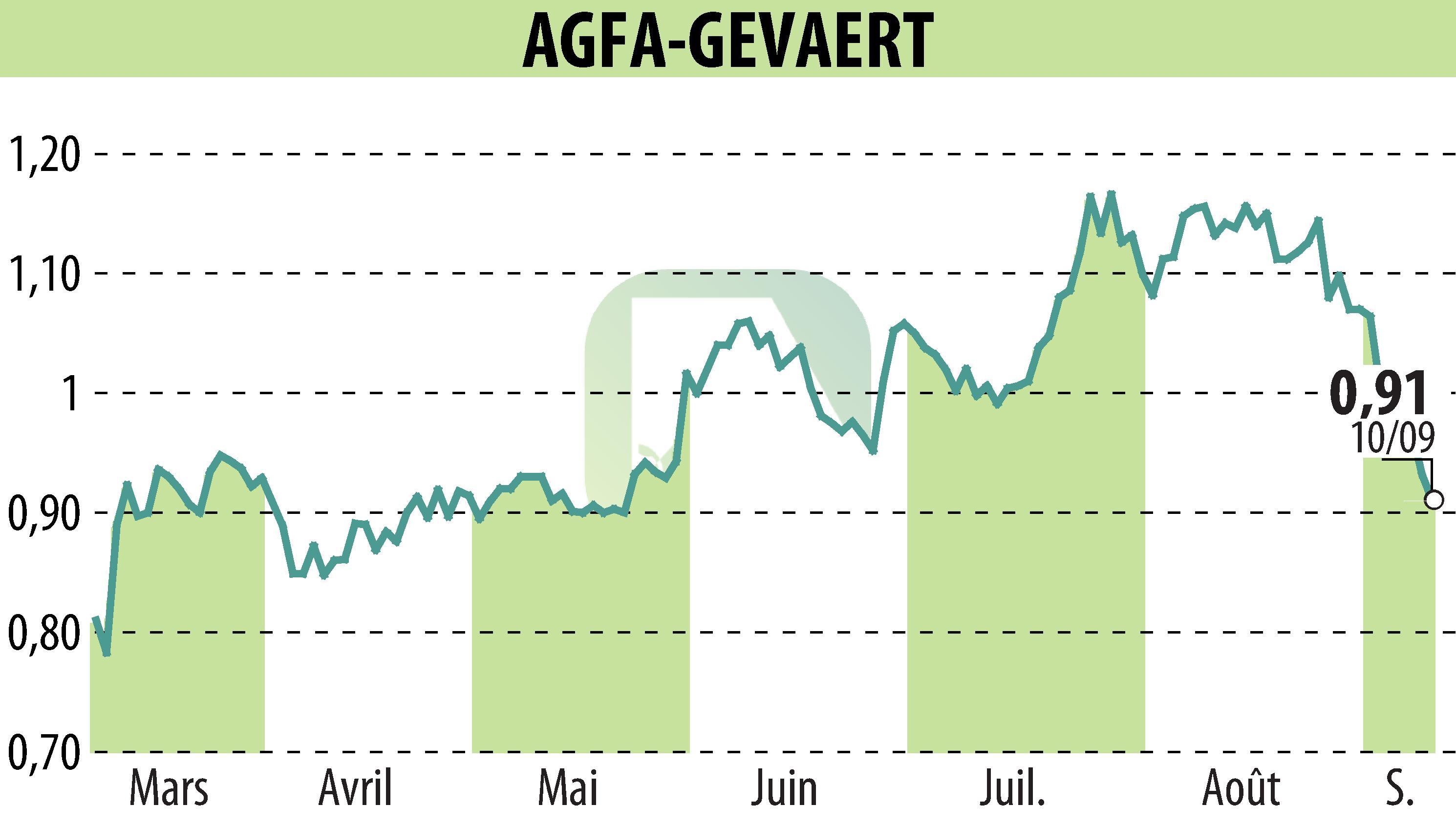 Graphique de l'évolution du cours de l'action AGFA HealthCare (EBR:AGFB).