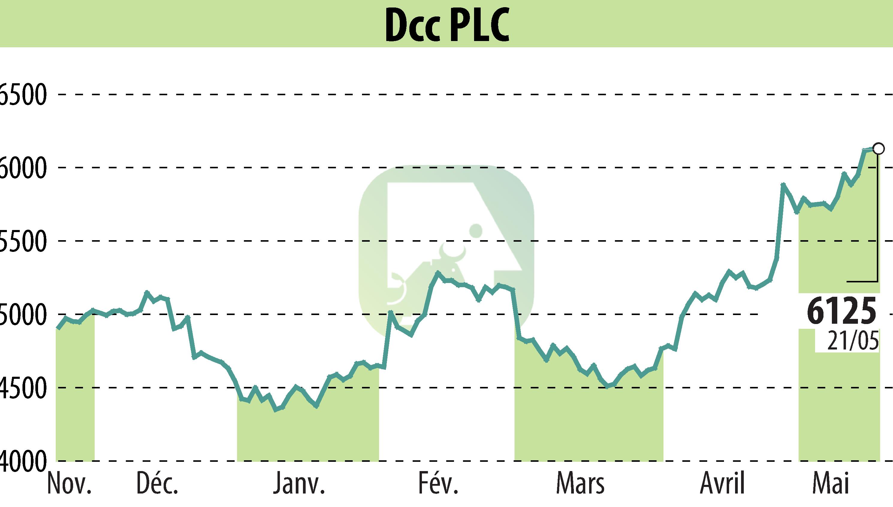 Graphique de l'évolution du cours de l'action DCC Plc (EBR:DCC).