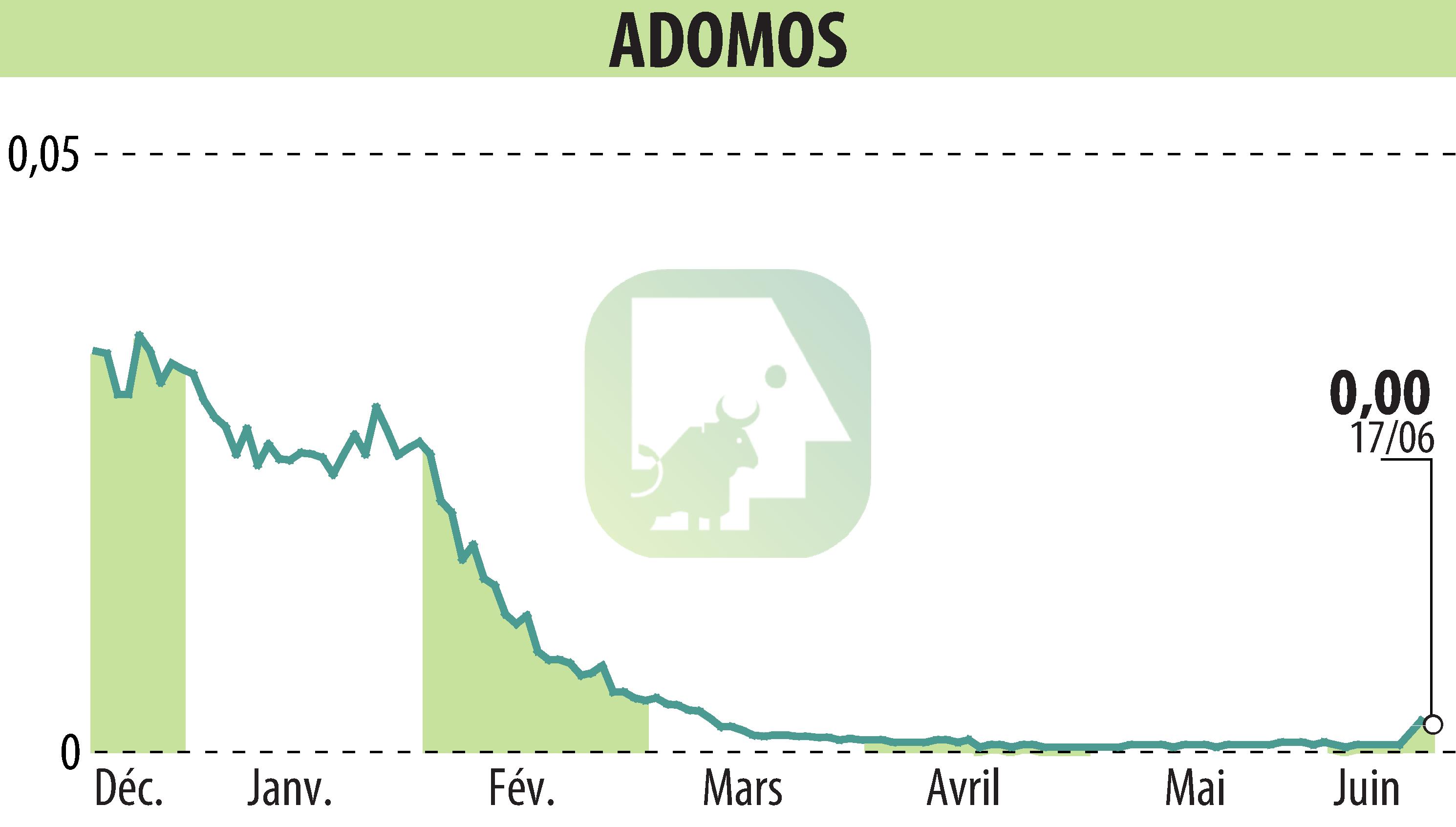 Graphique de l'évolution du cours de l'action ADOMOS (EPA:ALADO).