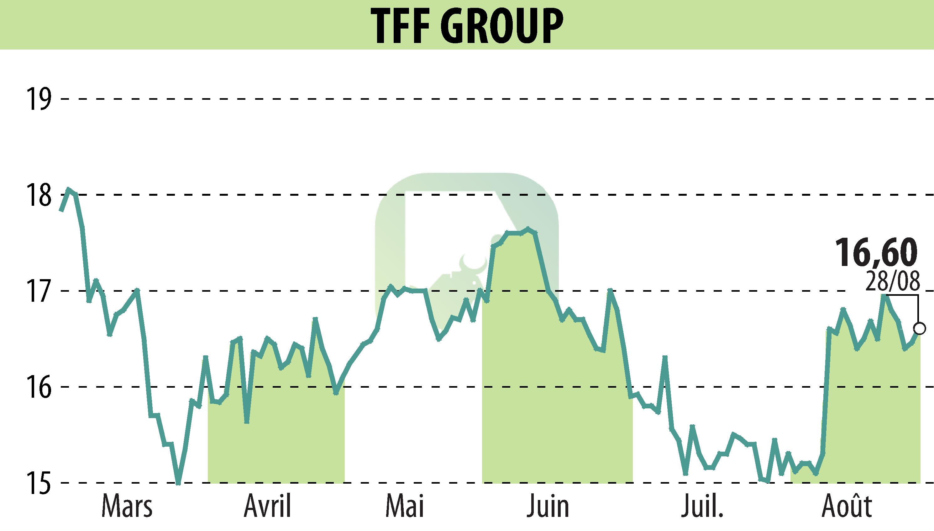 Graphique de l'évolution du cours de l'action TONNELERIE FRANCOIS FRERES (EPA:TFF).