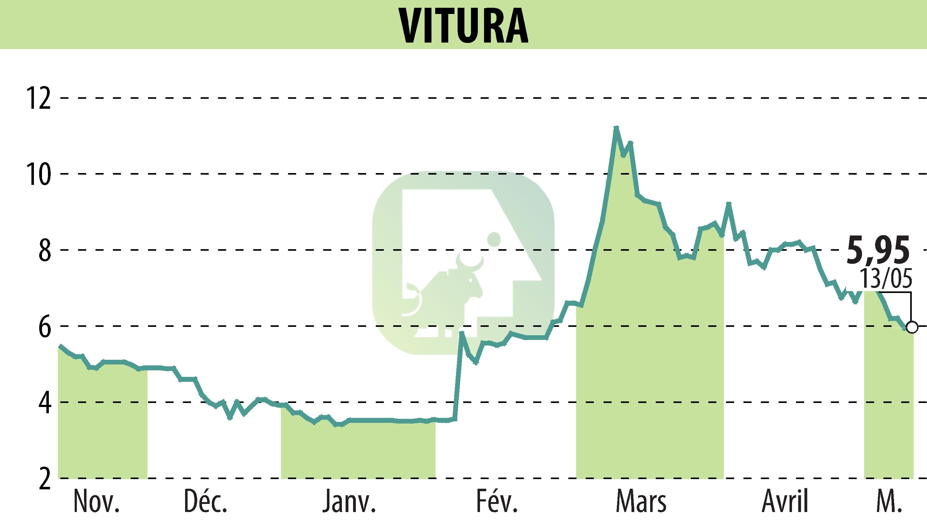Stock price chart of VITURA  (EPA:VTR) showing fluctuations.