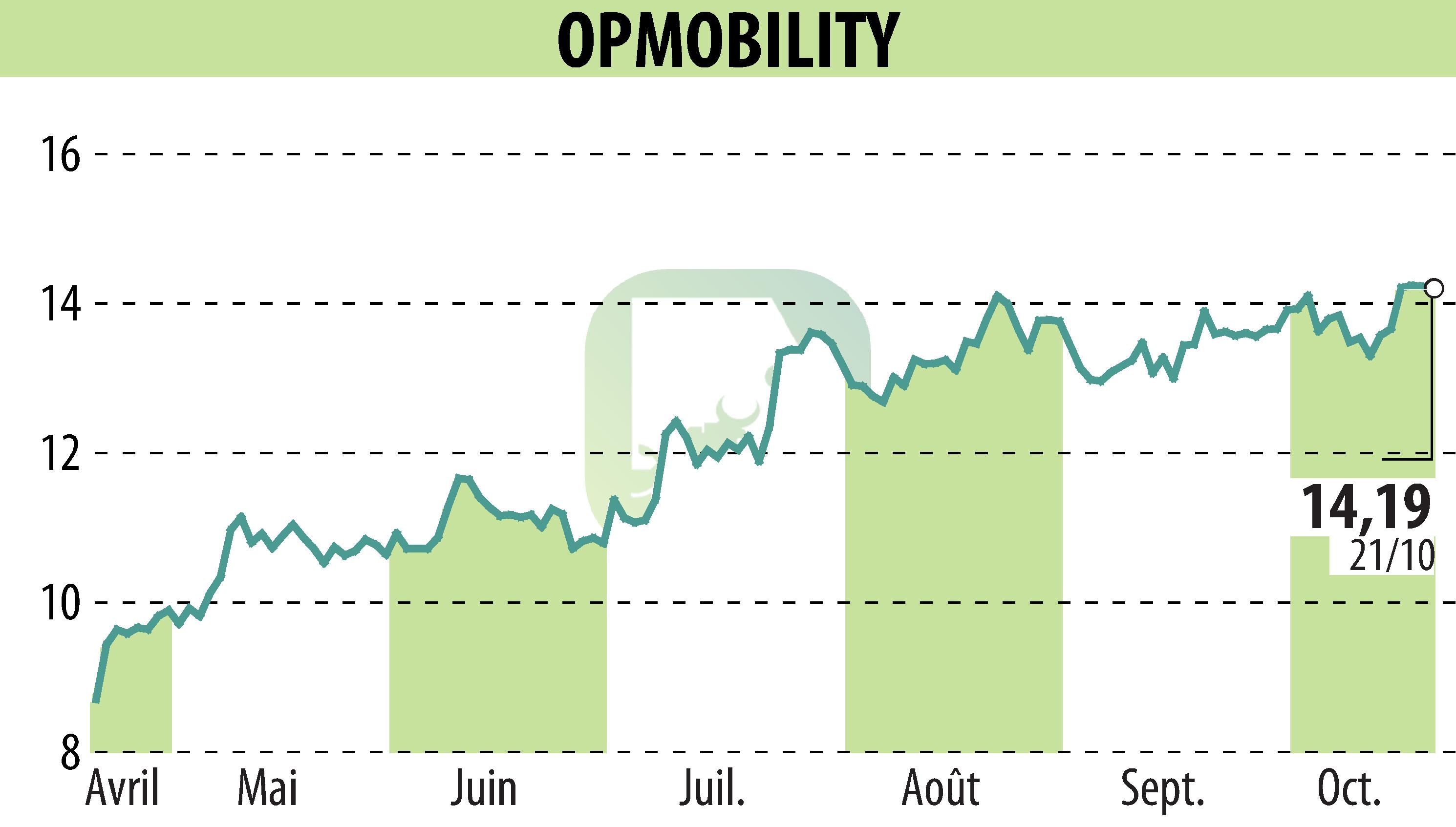 Graphique de l'évolution du cours de l'action OPMobility (EPA:OPM).