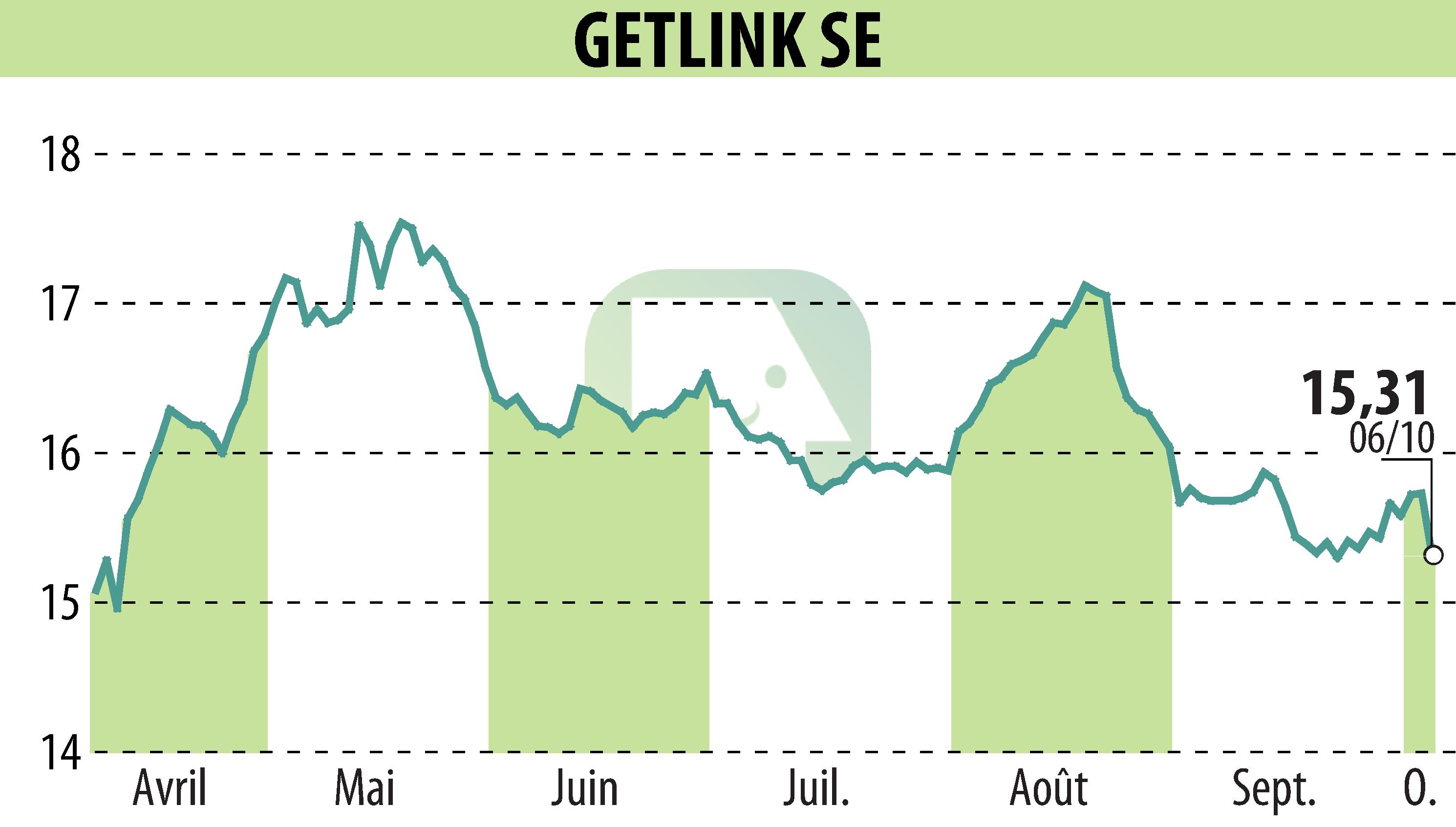 Stock price chart of GETLINK (EPA:GET) showing fluctuations.