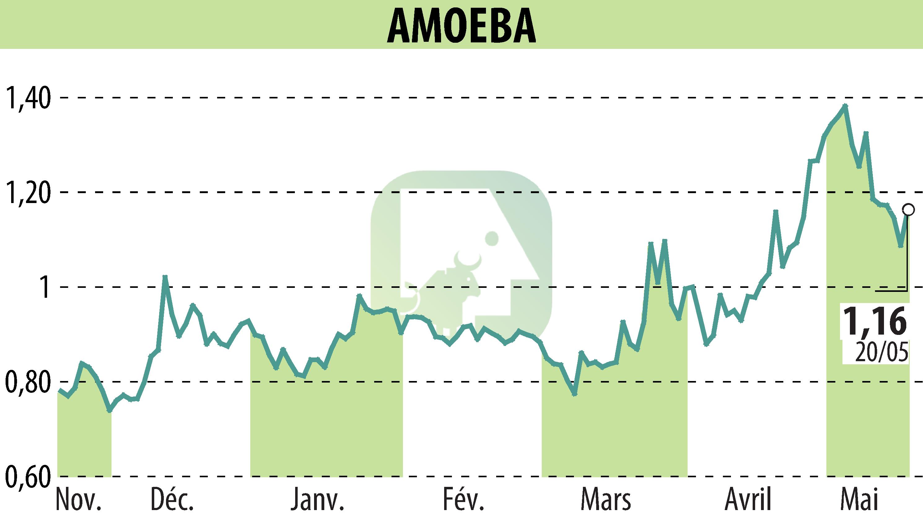 Stock price chart of AMOEBA (EPA:ALMIB) showing fluctuations.