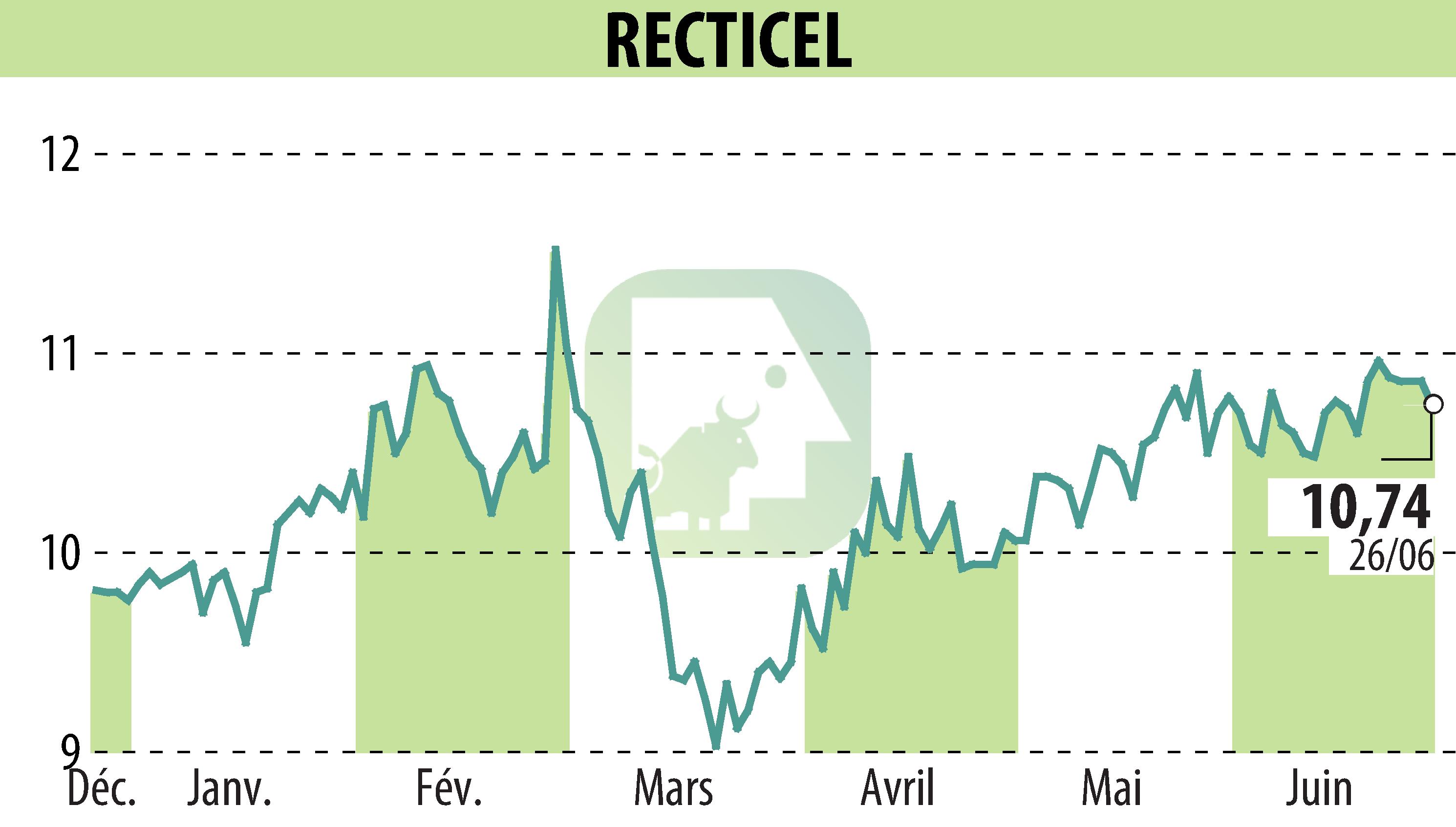 Stock price chart of RECTICEL (EBR:RECT) showing fluctuations.