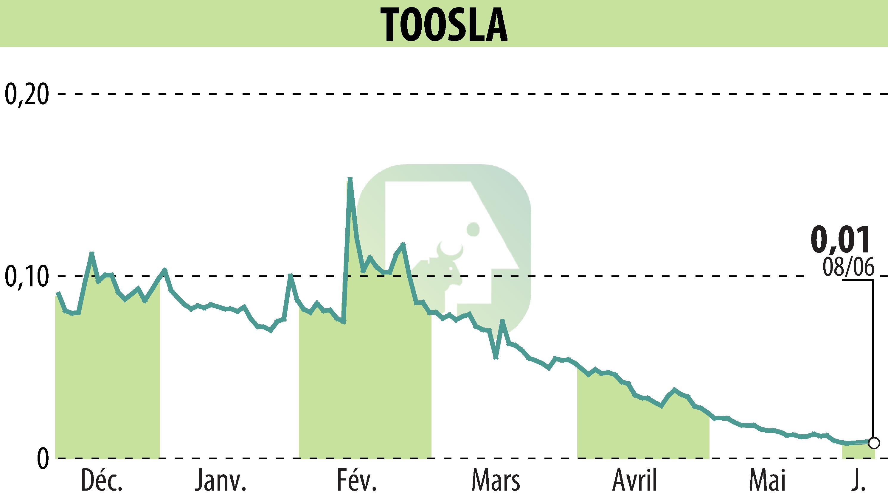 Stock price chart of TOOSLA (EPA:ALTOO) showing fluctuations.