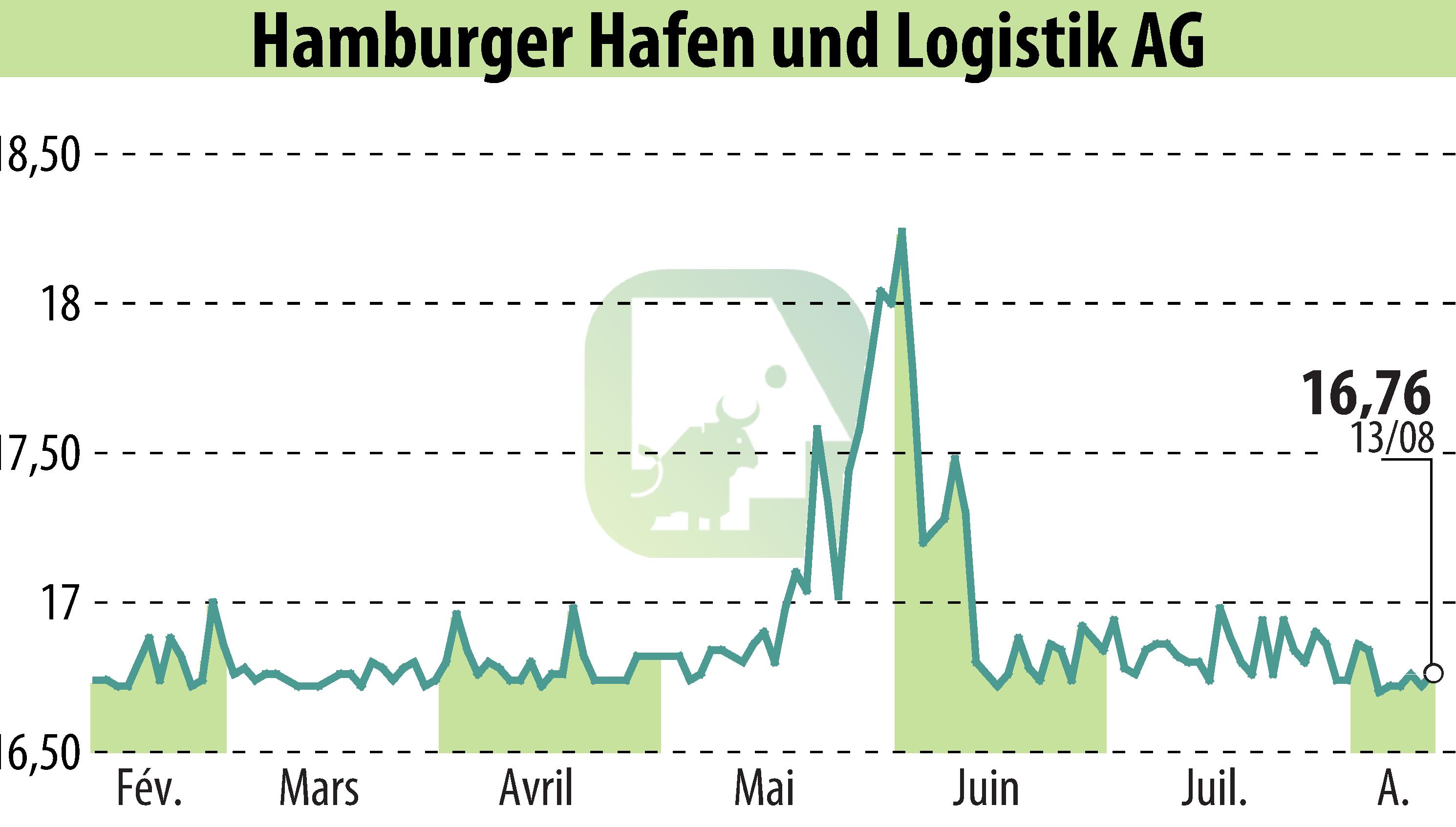 Stock price chart of Hamburger Hafen Und Logistik AG (EBR:HHFA) showing fluctuations.