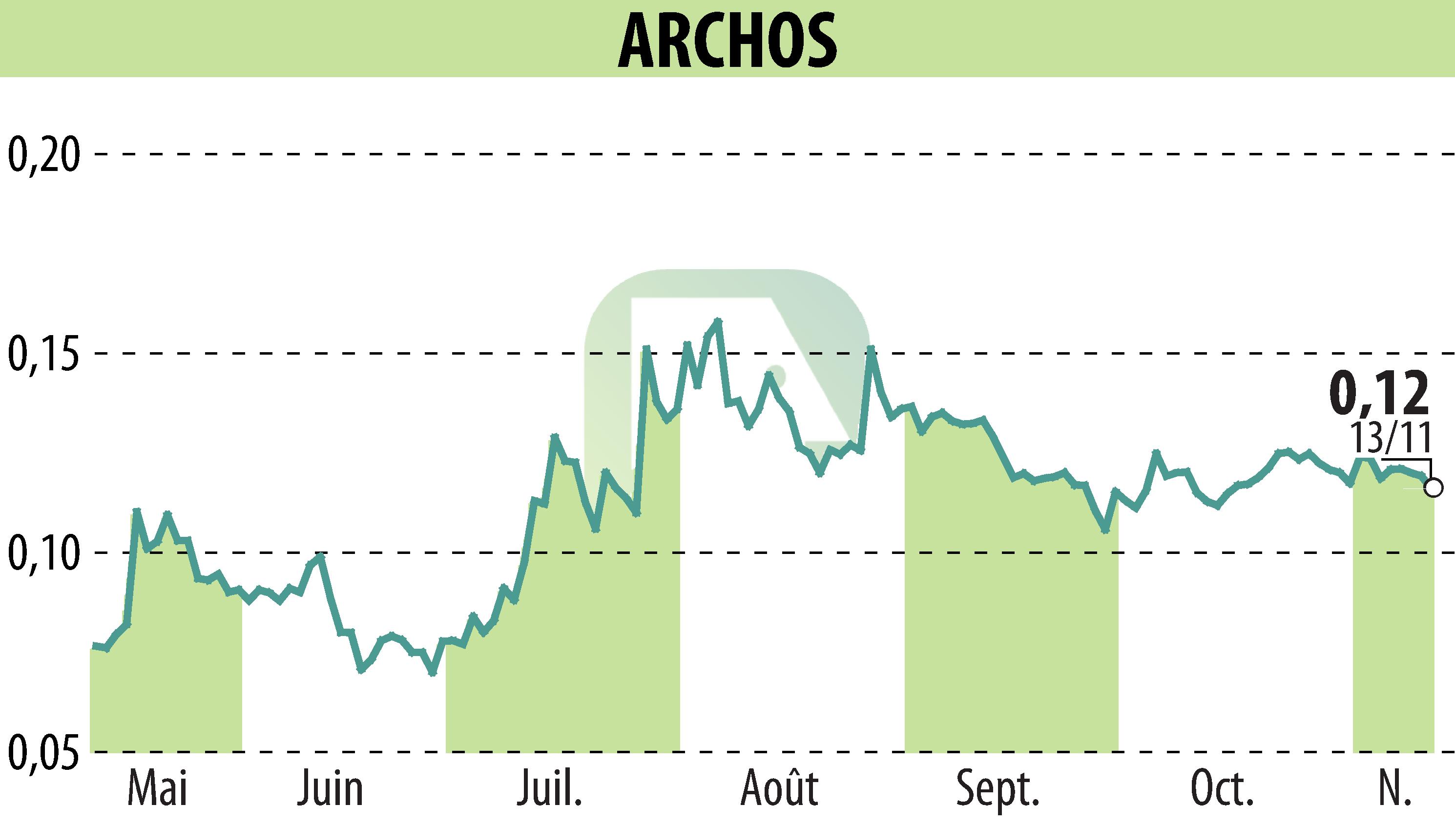 Graphique de l'évolution du cours de l'action ARCHOS (EPA:ALJXR).