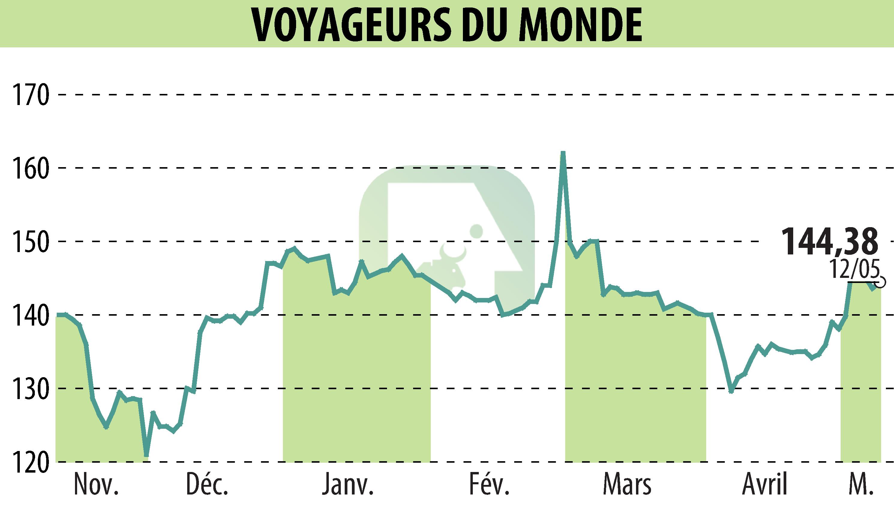 Stock price chart of VOYAGEURS DU MONDE (EPA:ALVDM) showing fluctuations.