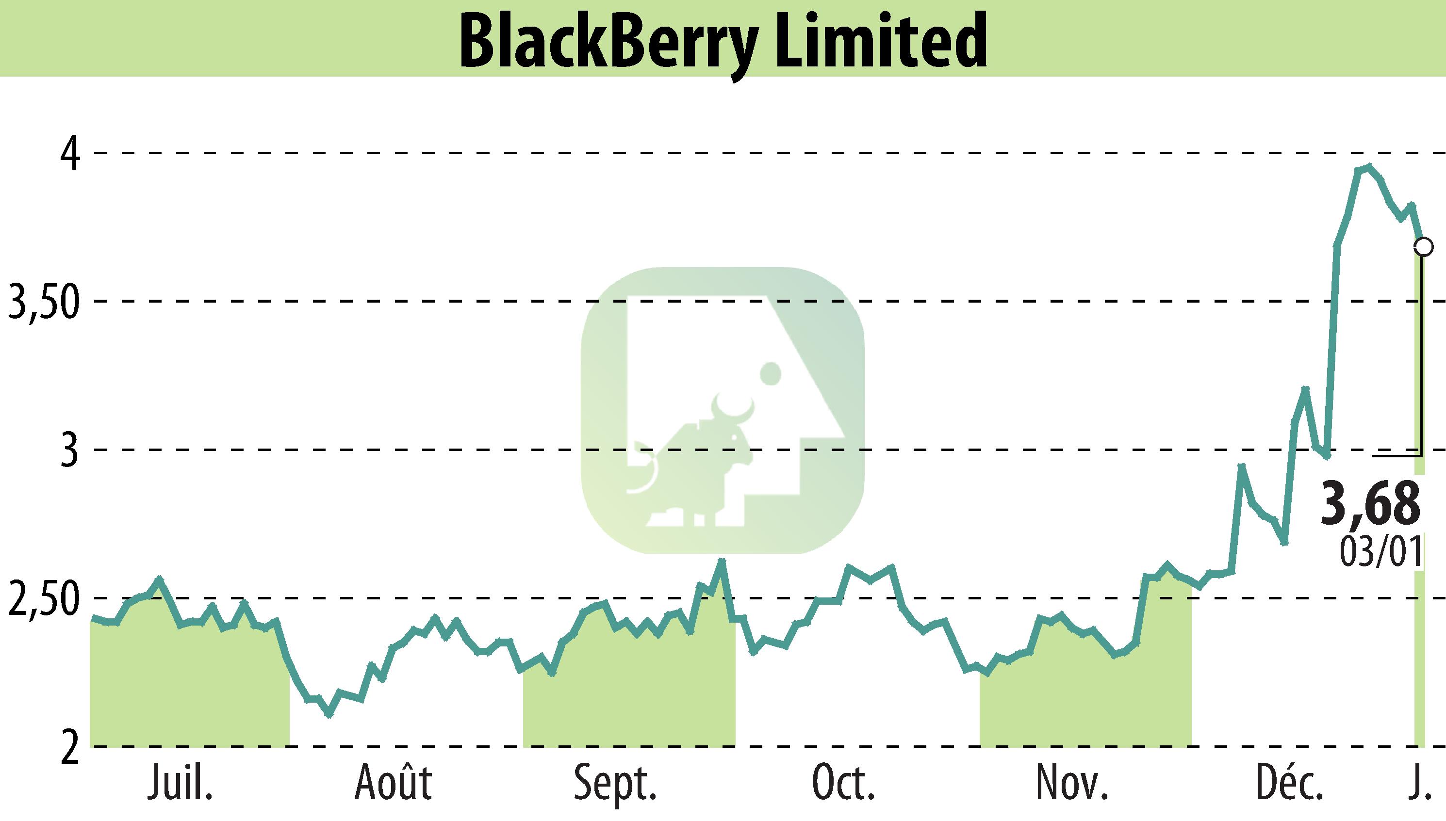 Graphique de l'évolution du cours de l'action BlackBerry QNX (EBR:BB).