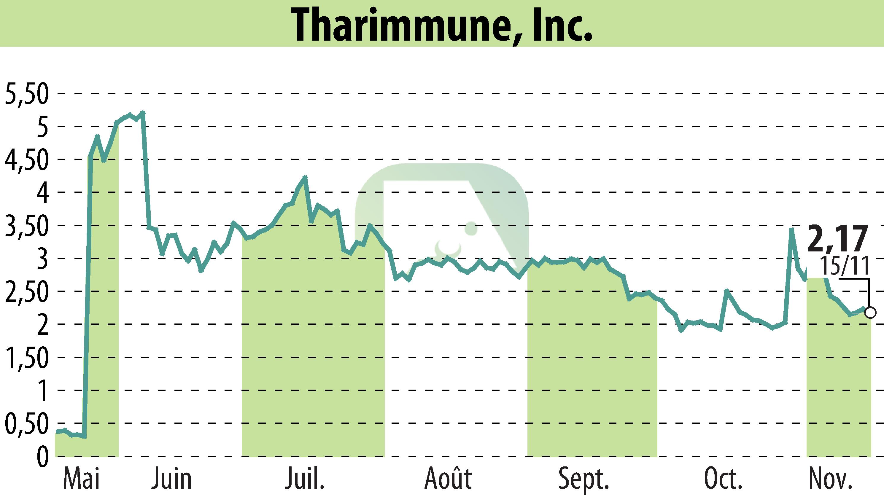 Graphique de l'évolution du cours de l'action Tharimmune Inc. (EBR:THAR).