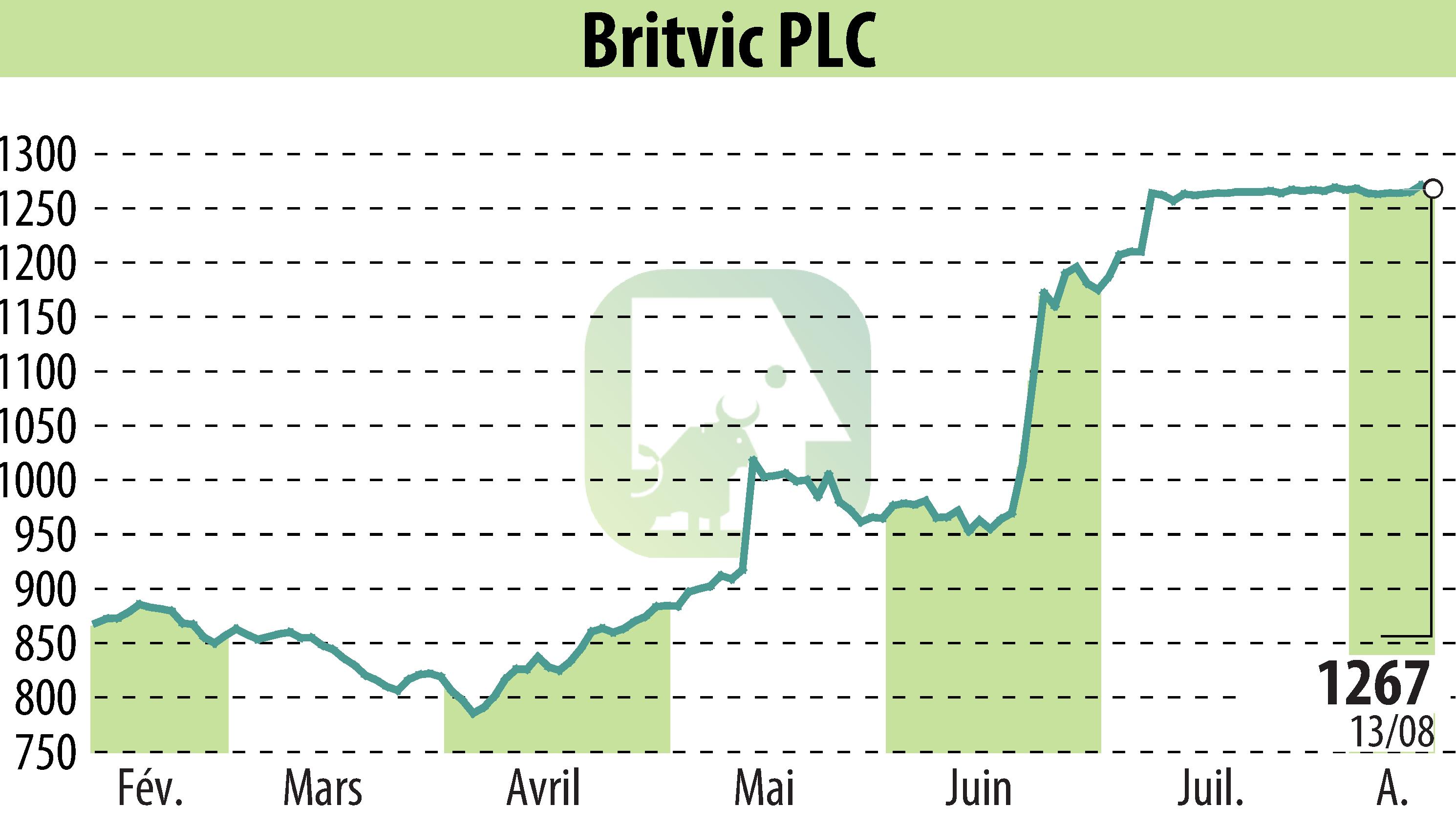 Graphique de l'évolution du cours de l'action Britvic Plc  (EBR:BVIC).