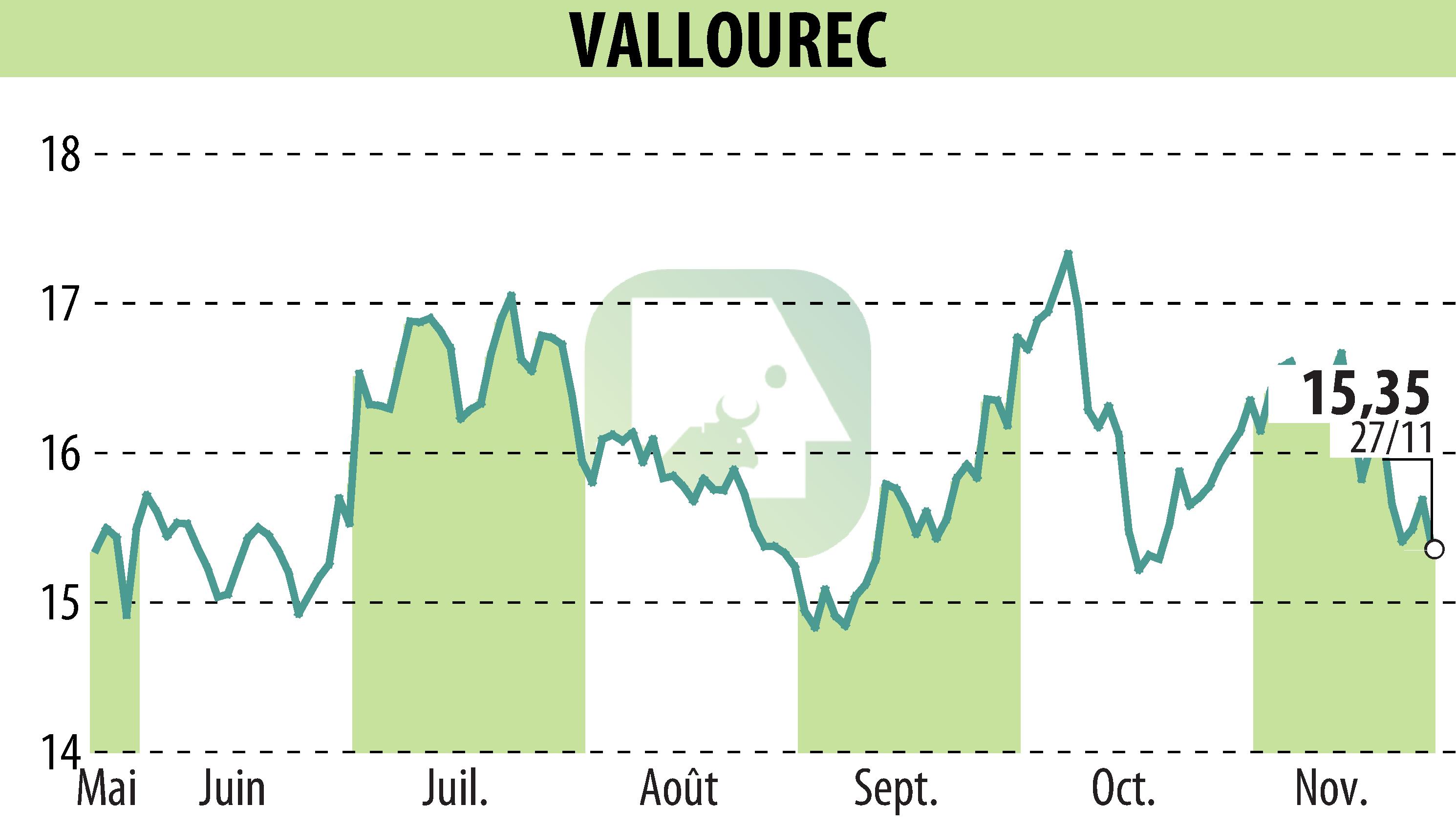 Stock price chart of VALLOUREC (EPA:VK) showing fluctuations.