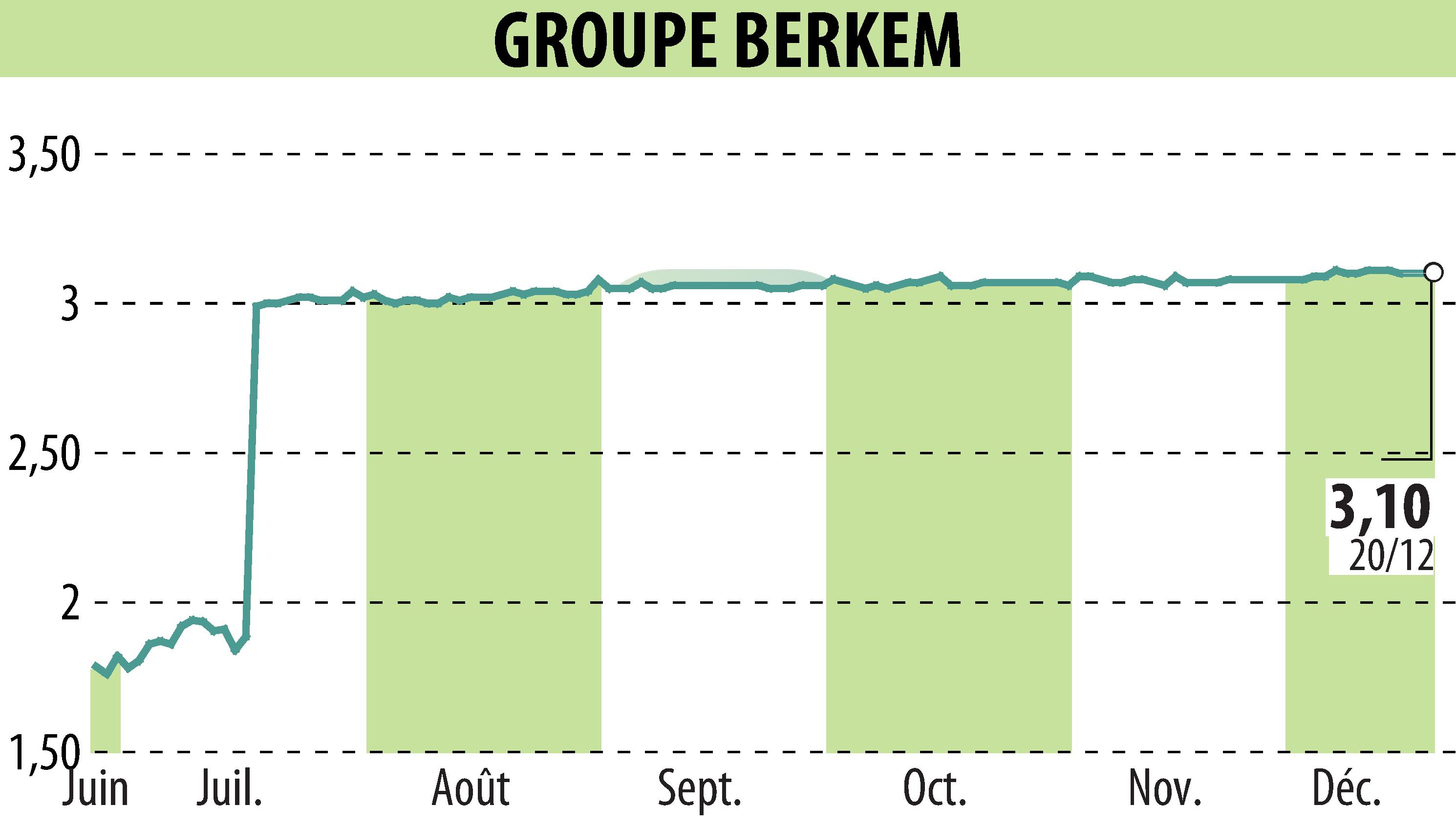 Graphique de l'évolution du cours de l'action GROUPE BERKEM (EPA:ALKEM).