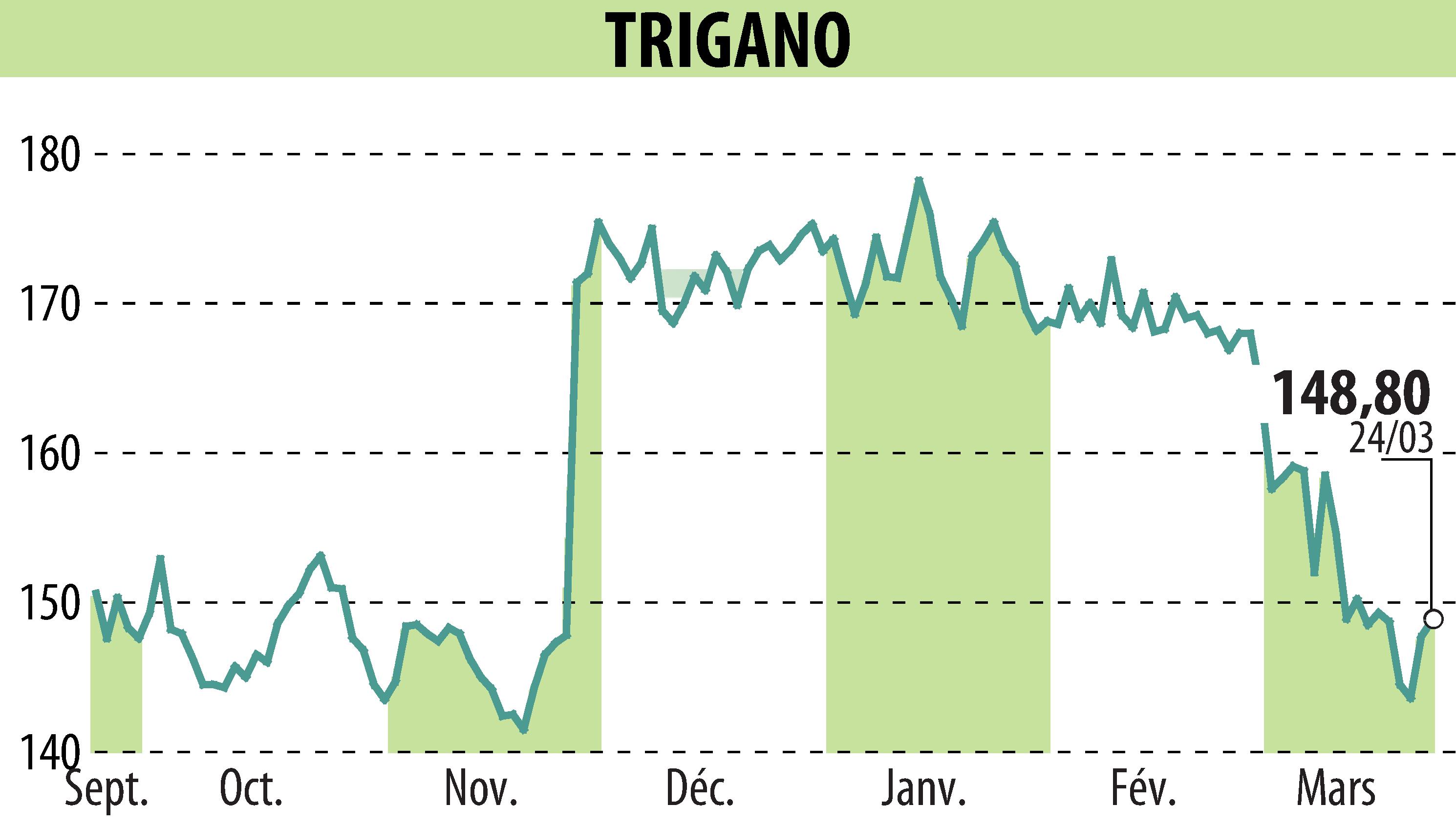 Graphique de l'évolution du cours de l'action TRIGANO (EPA:TRI).