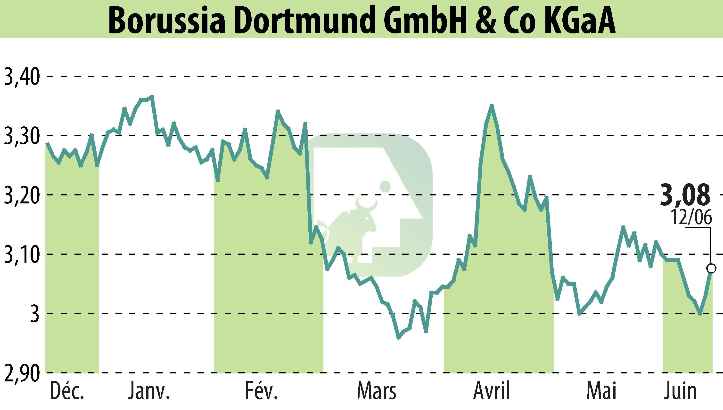 Graphique de l'évolution du cours de l'action Borussia Dortmund GmbH & Co. KGaA (EBR:BVB).