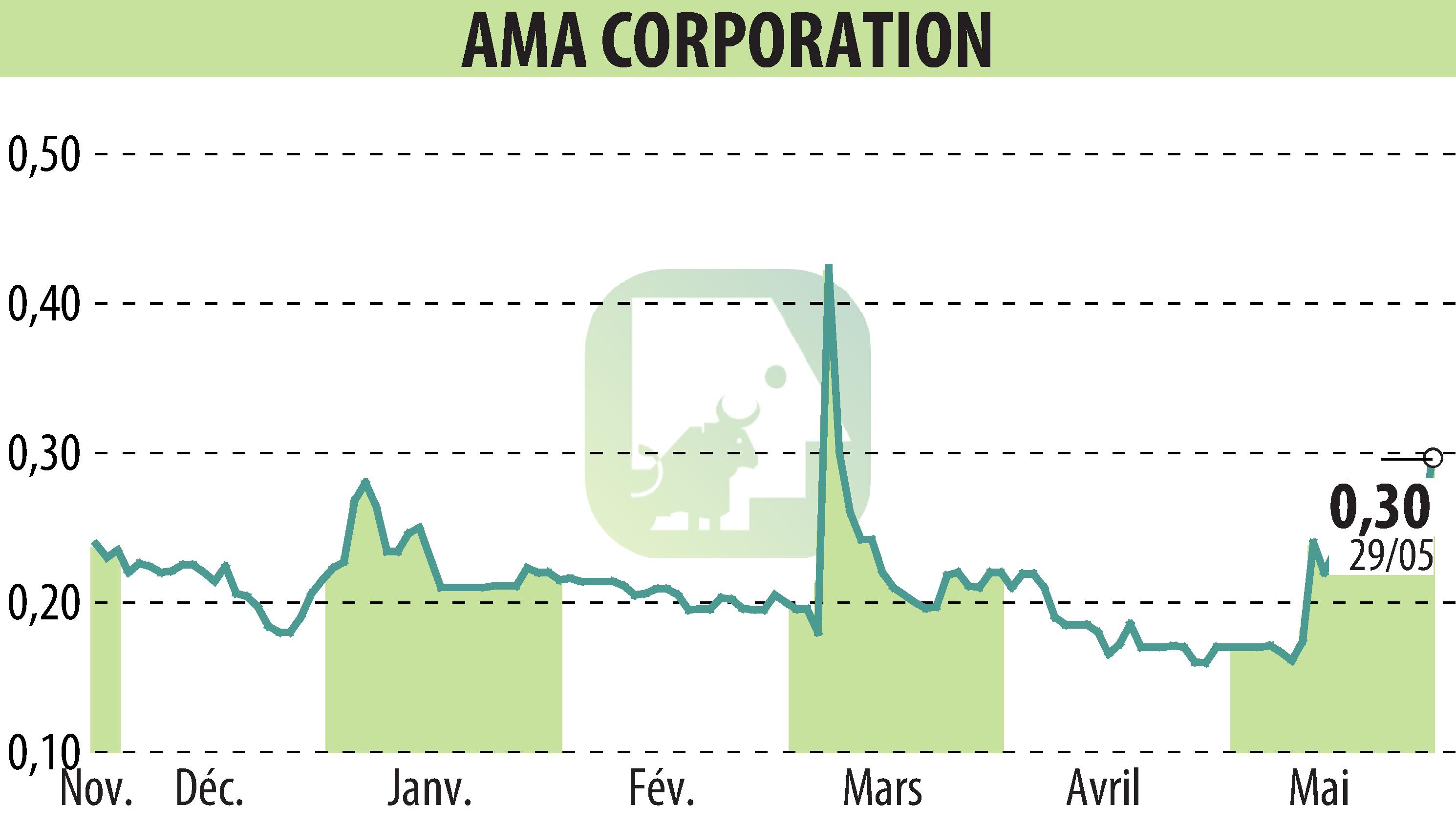 Graphique de l'évolution du cours de l'action AMA Corporation (EPA:ALAMA).