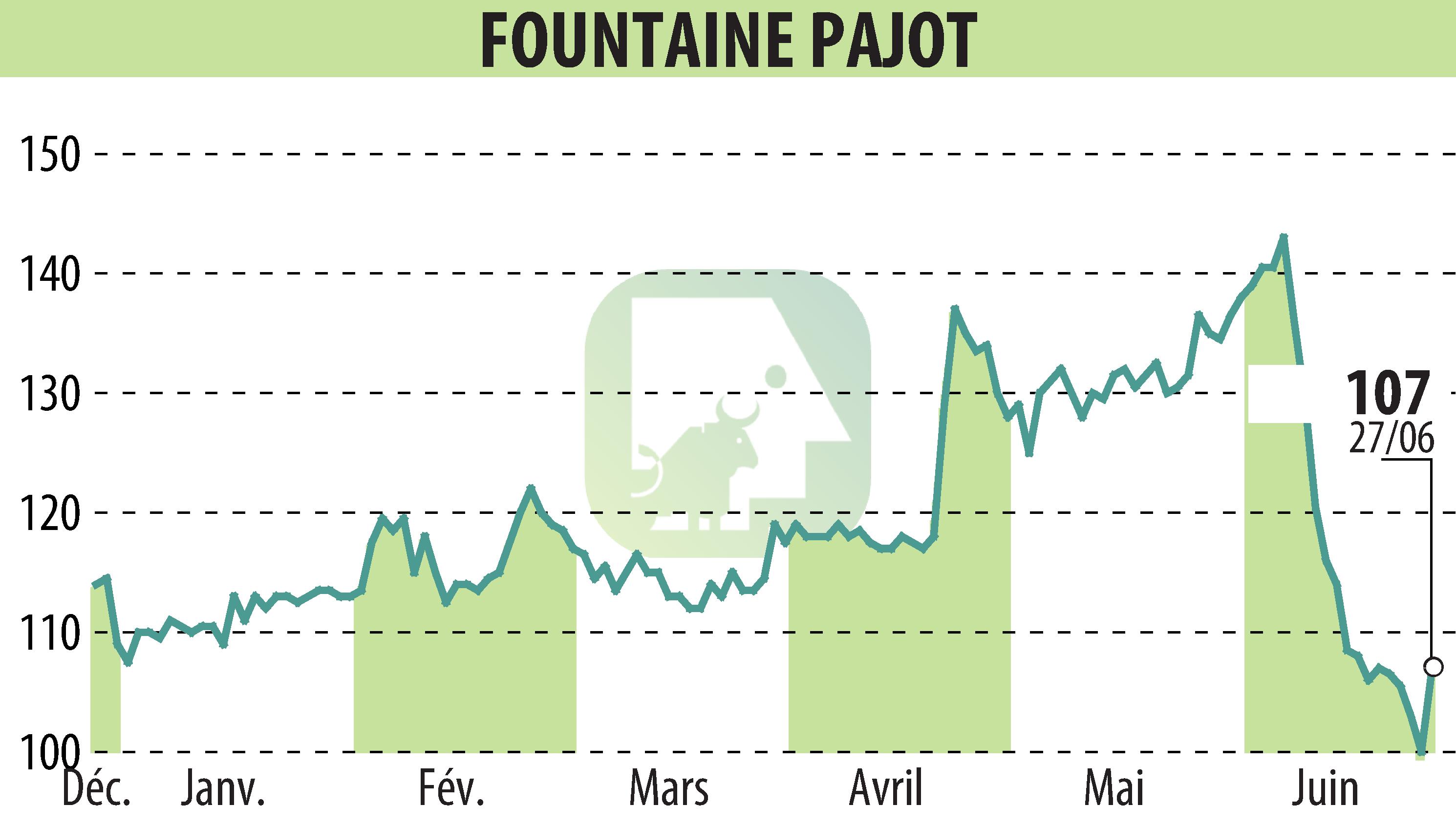 Stock price chart of FOUNTAINE PAJOT (EPA:ALFPC) showing fluctuations.