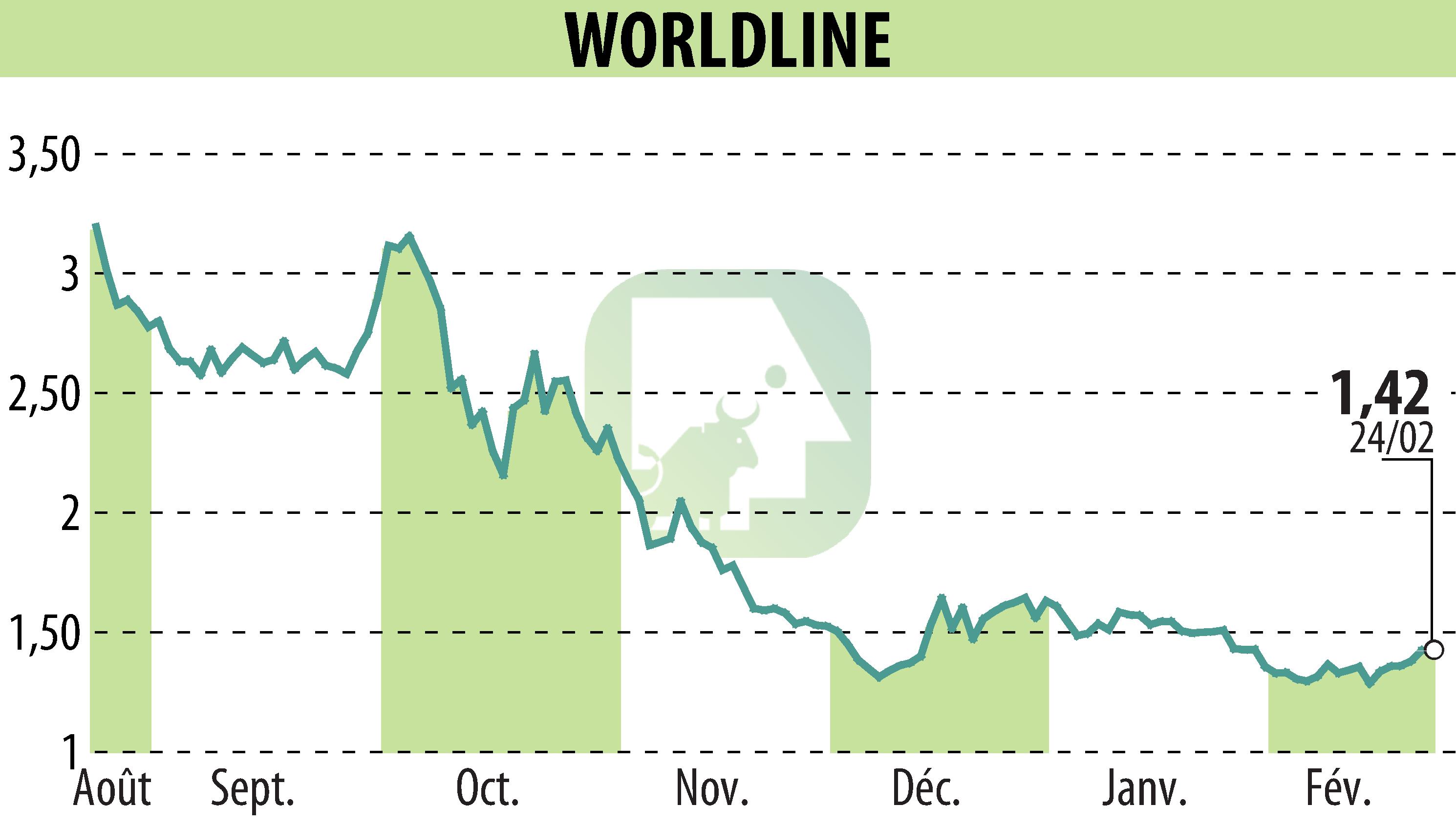 Graphique de l'évolution du cours de l'action WORLDLINE (EPA:WLN).