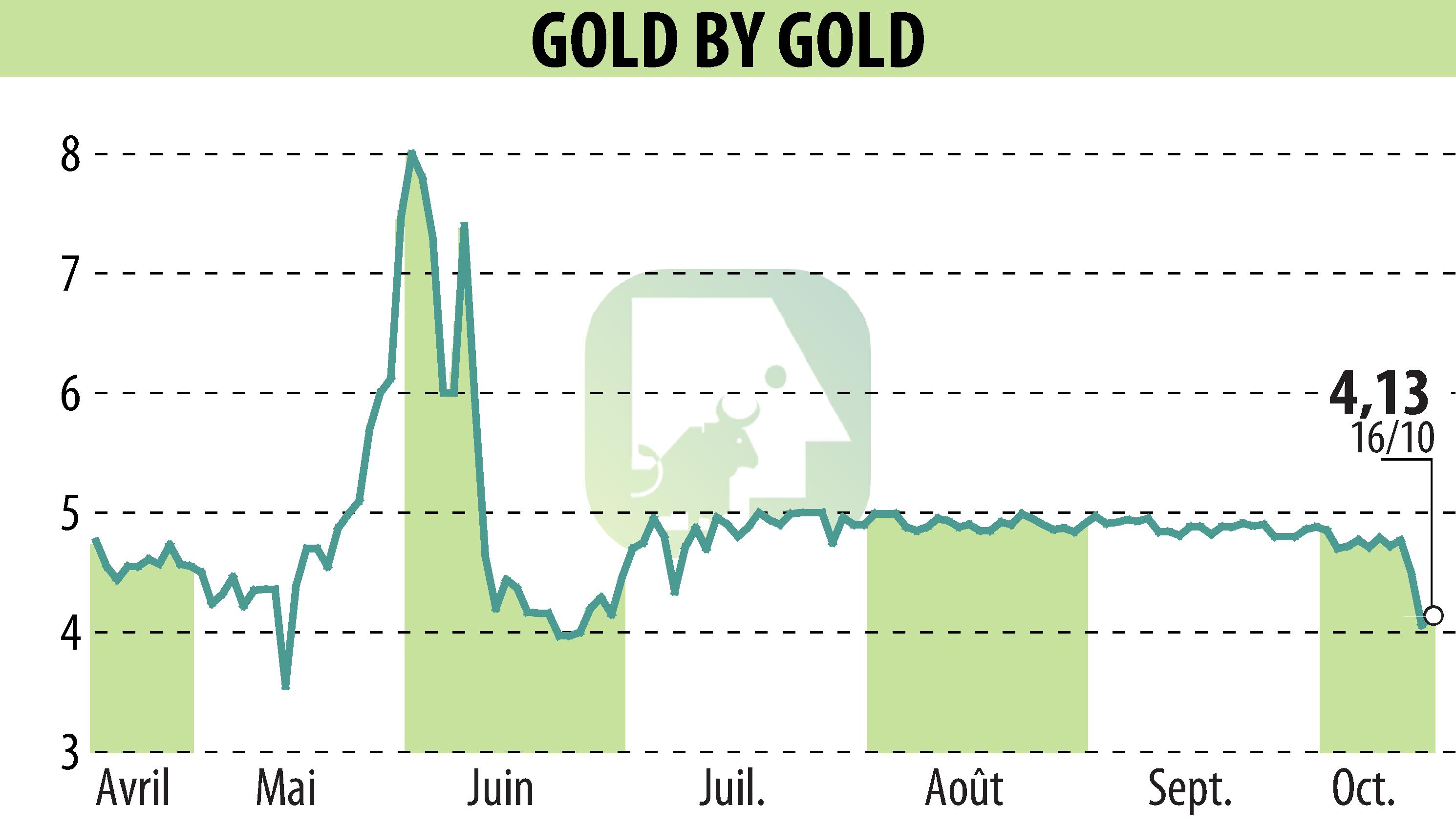 Graphique de l'évolution du cours de l'action GOLD BY GOLD (EPA:ALGLD).