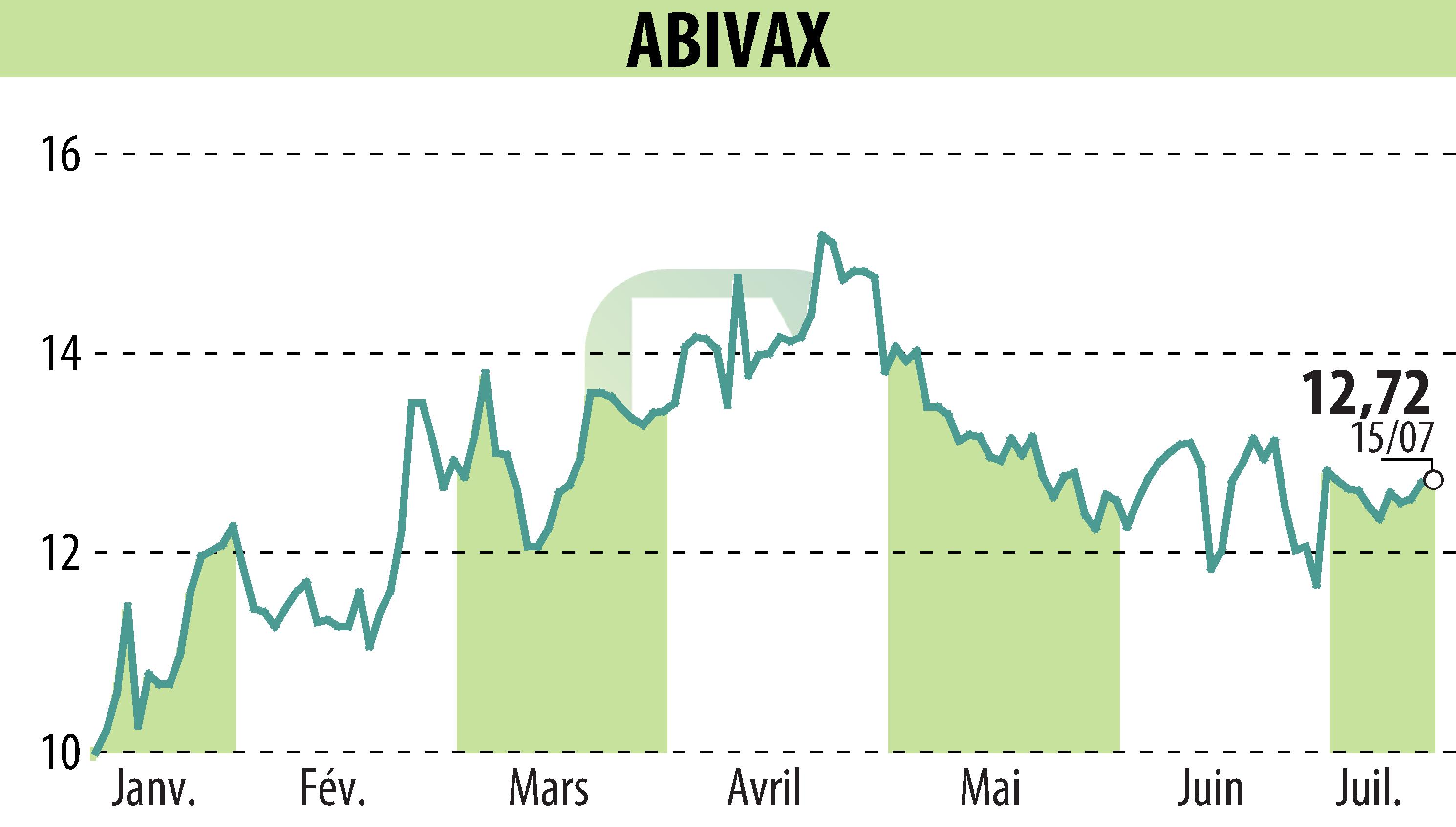 Graphique de l'évolution du cours de l'action ABIVAX (EPA:ABVX).