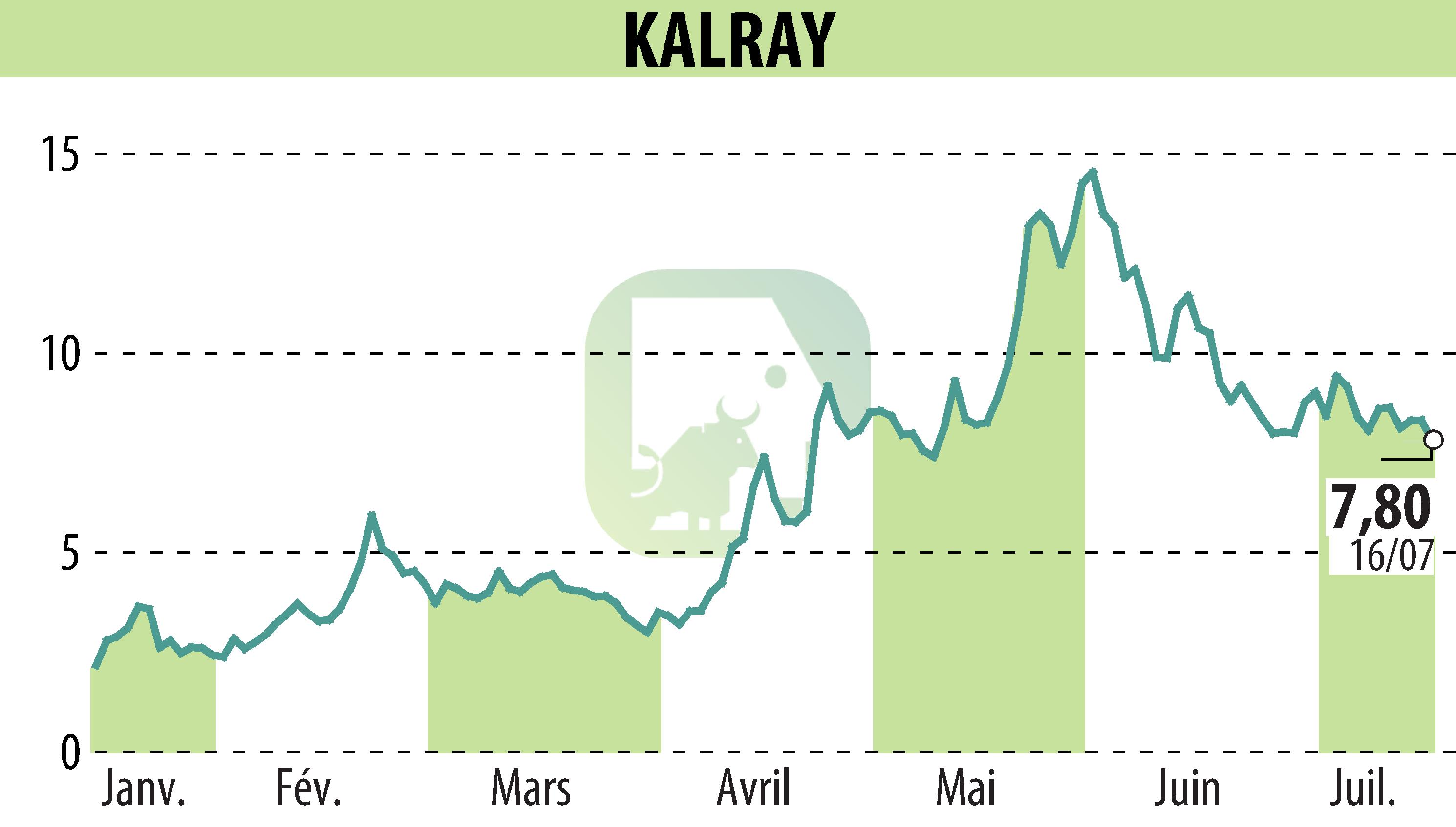 Graphique de l'évolution du cours de l'action KALRAY (EPA:ALKAL).