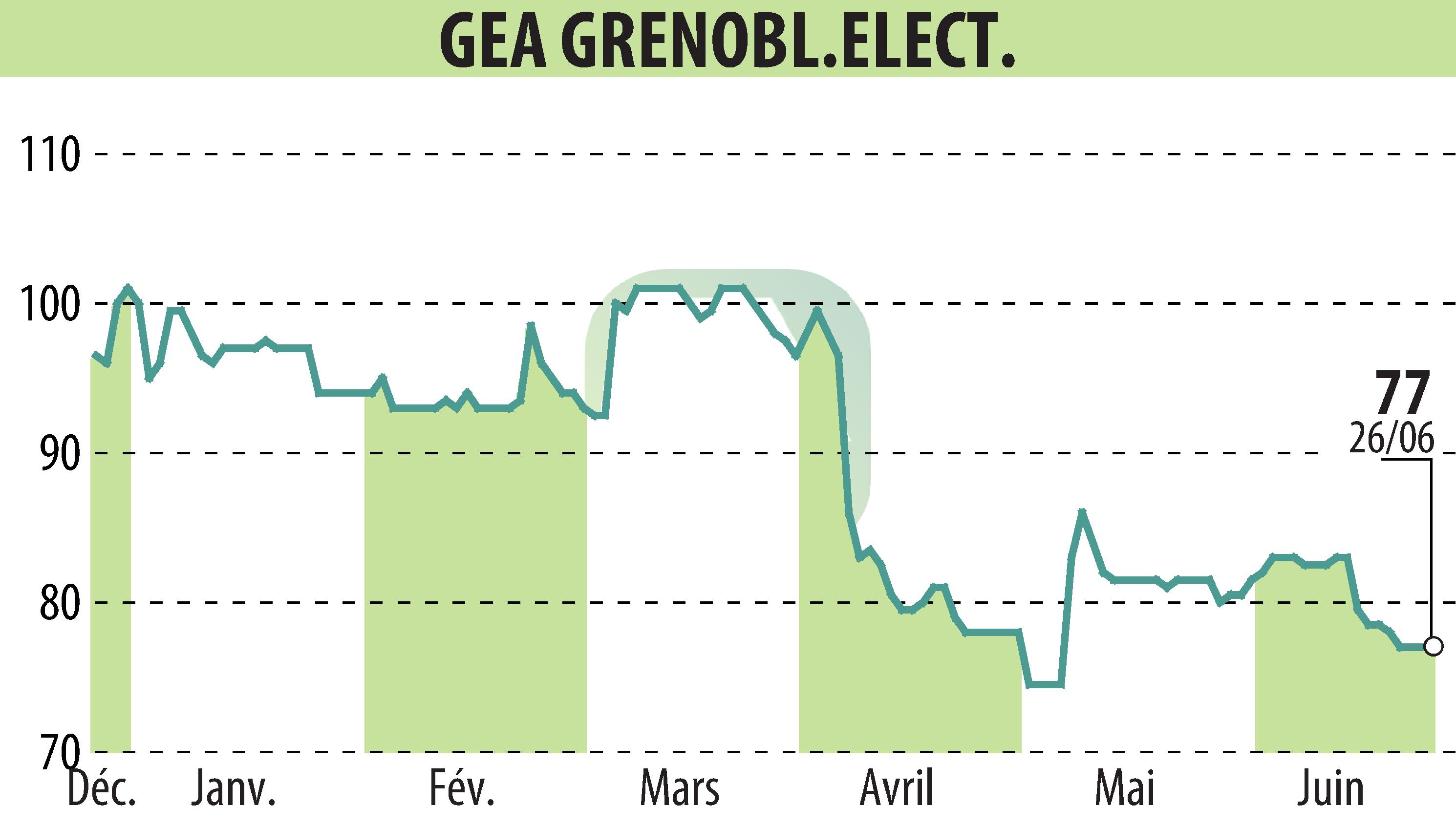 Graphique de l'évolution du cours de l'action GEA (EPA:GEA).