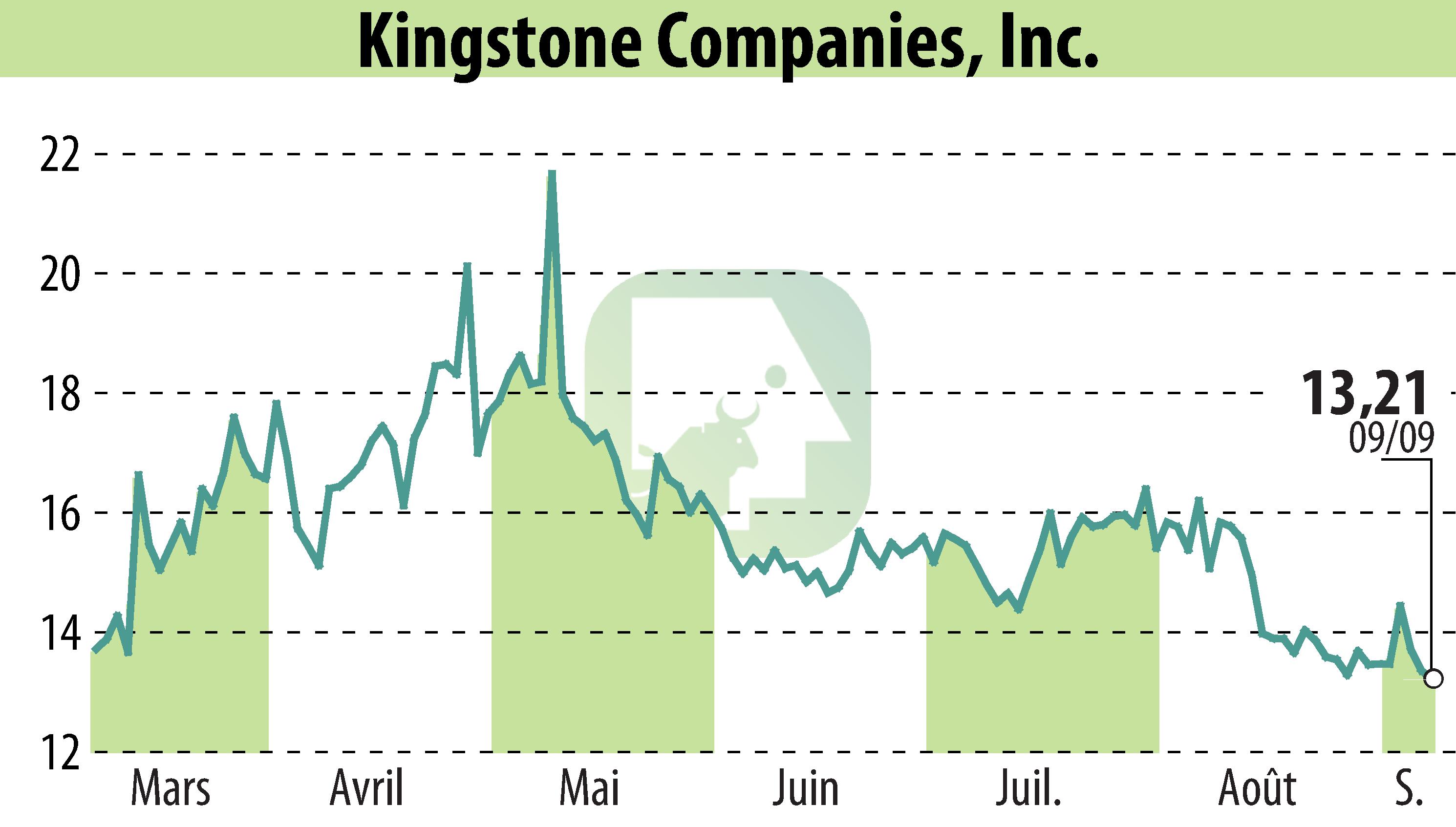 Stock price chart of Kingstone Companies, Inc (EBR:KINS) showing fluctuations.
