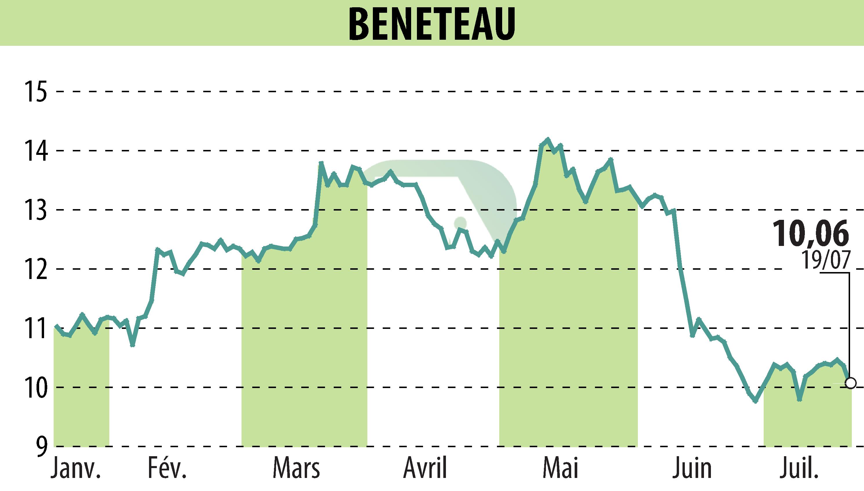 Stock price chart of BENETEAU (EPA:BEN) showing fluctuations.