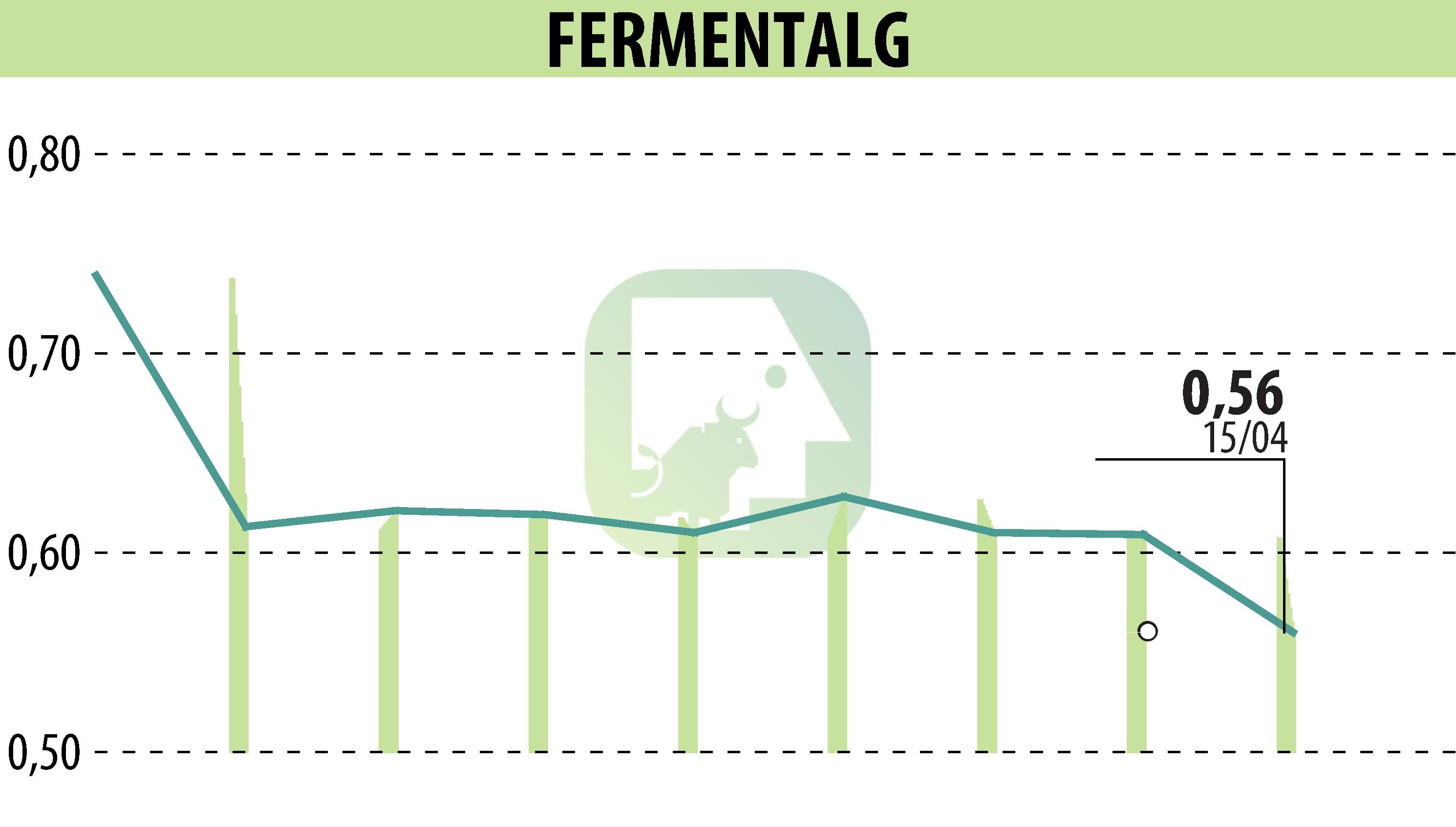 Stock price chart of FERMENTALG (EPA:FALG) showing fluctuations.