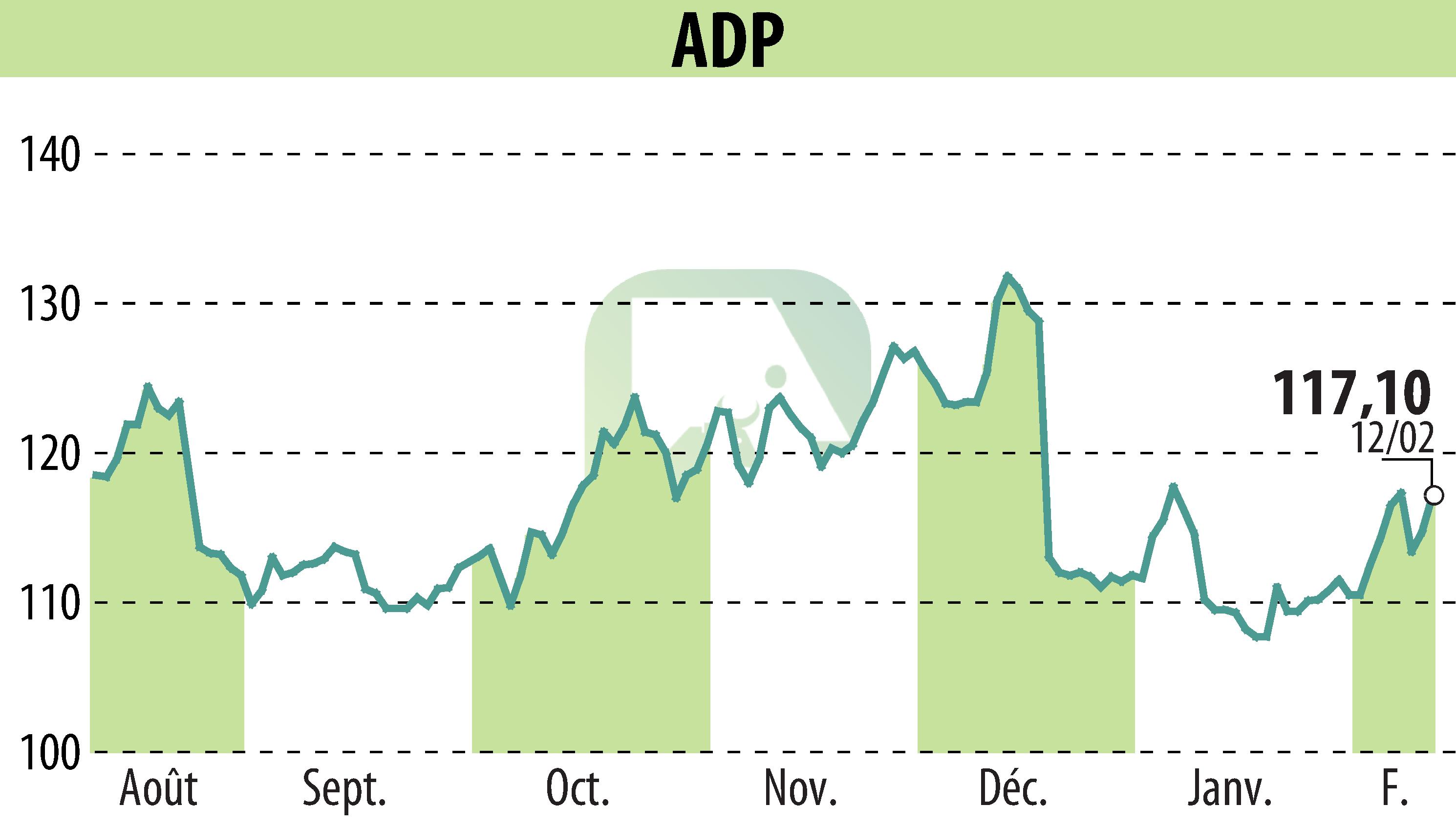 Stock price chart of GROUPE ADP (EPA:ADP) showing fluctuations.