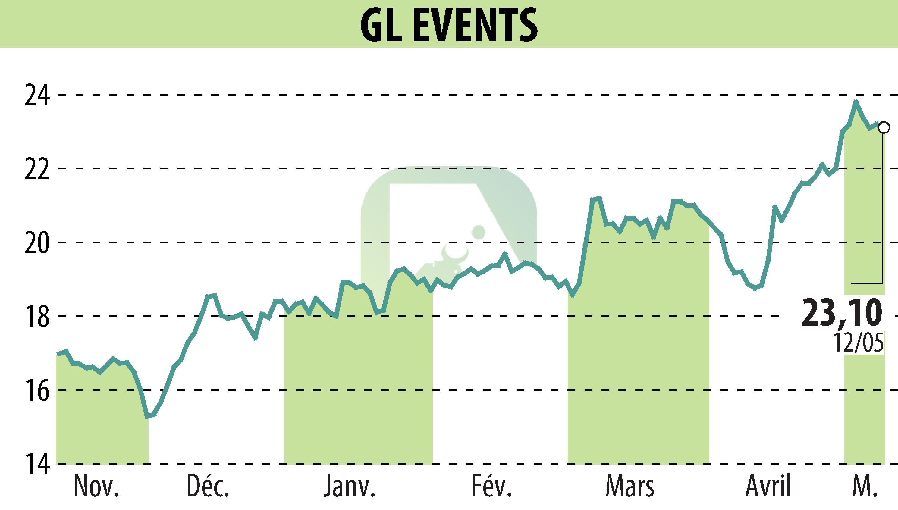 Stock price chart of GL EVENTS (EPA:GLO) showing fluctuations.