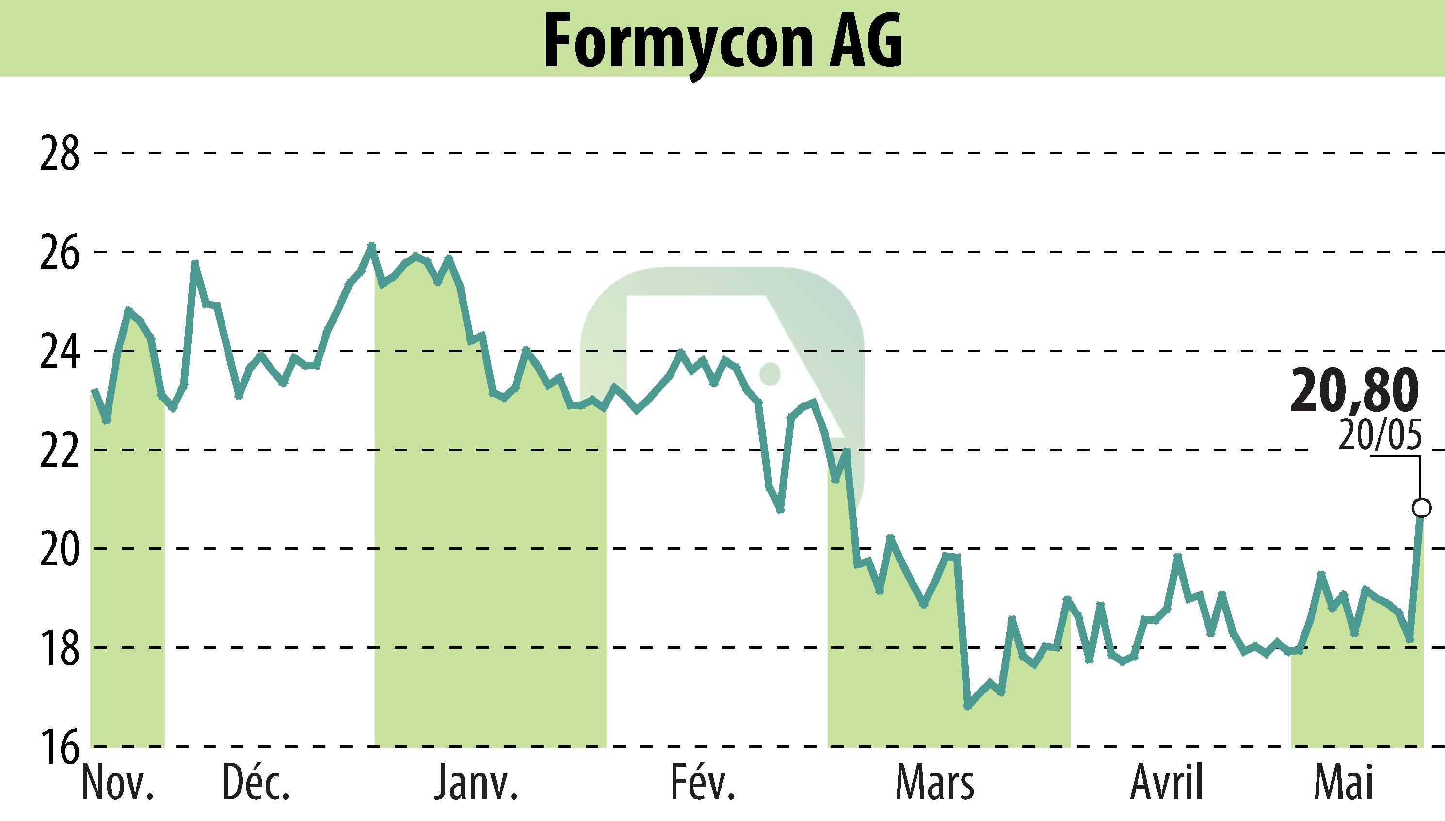 Graphique de l'évolution du cours de l'action Nanohale AG (EBR:FYB).
