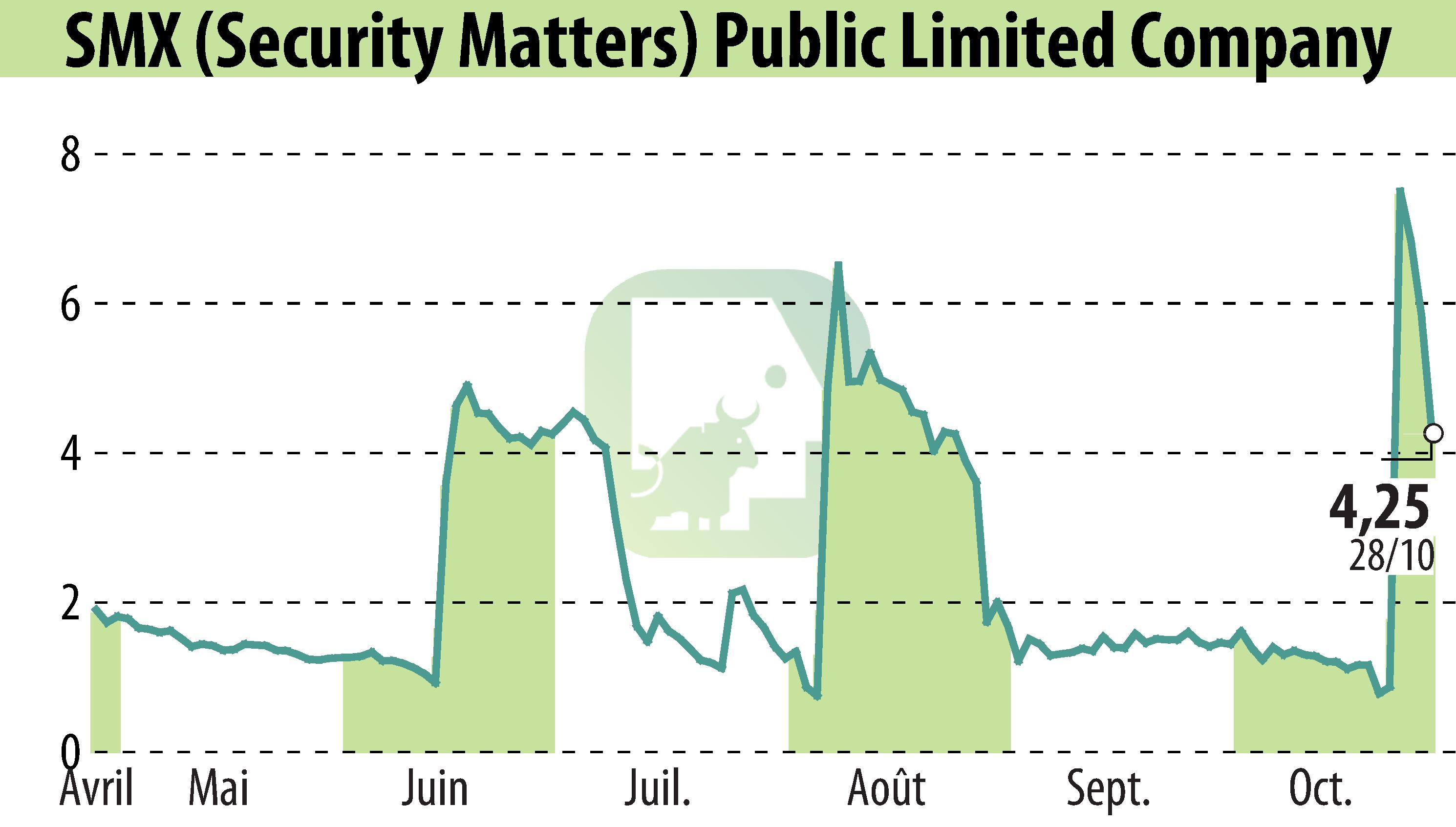Stock price chart of SMX Ltd. (EBR:SMX) showing fluctuations.
