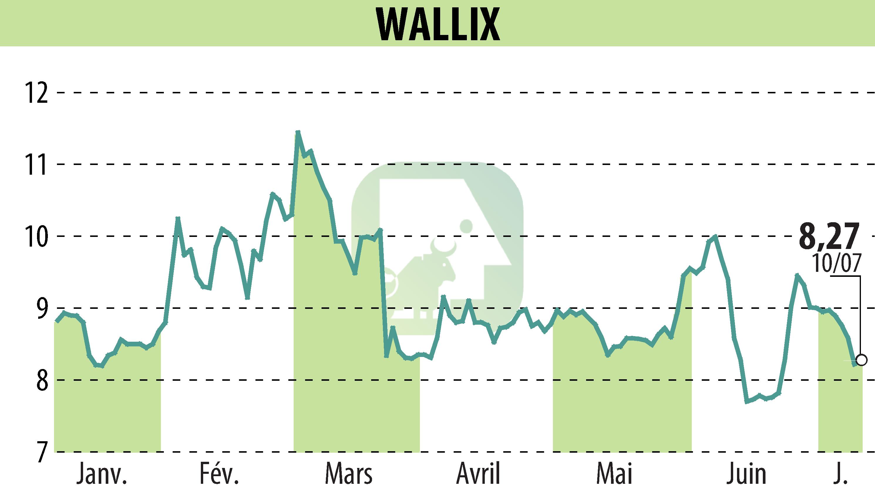 Graphique de l'évolution du cours de l'action WALLIX (EPA:ALLIX).