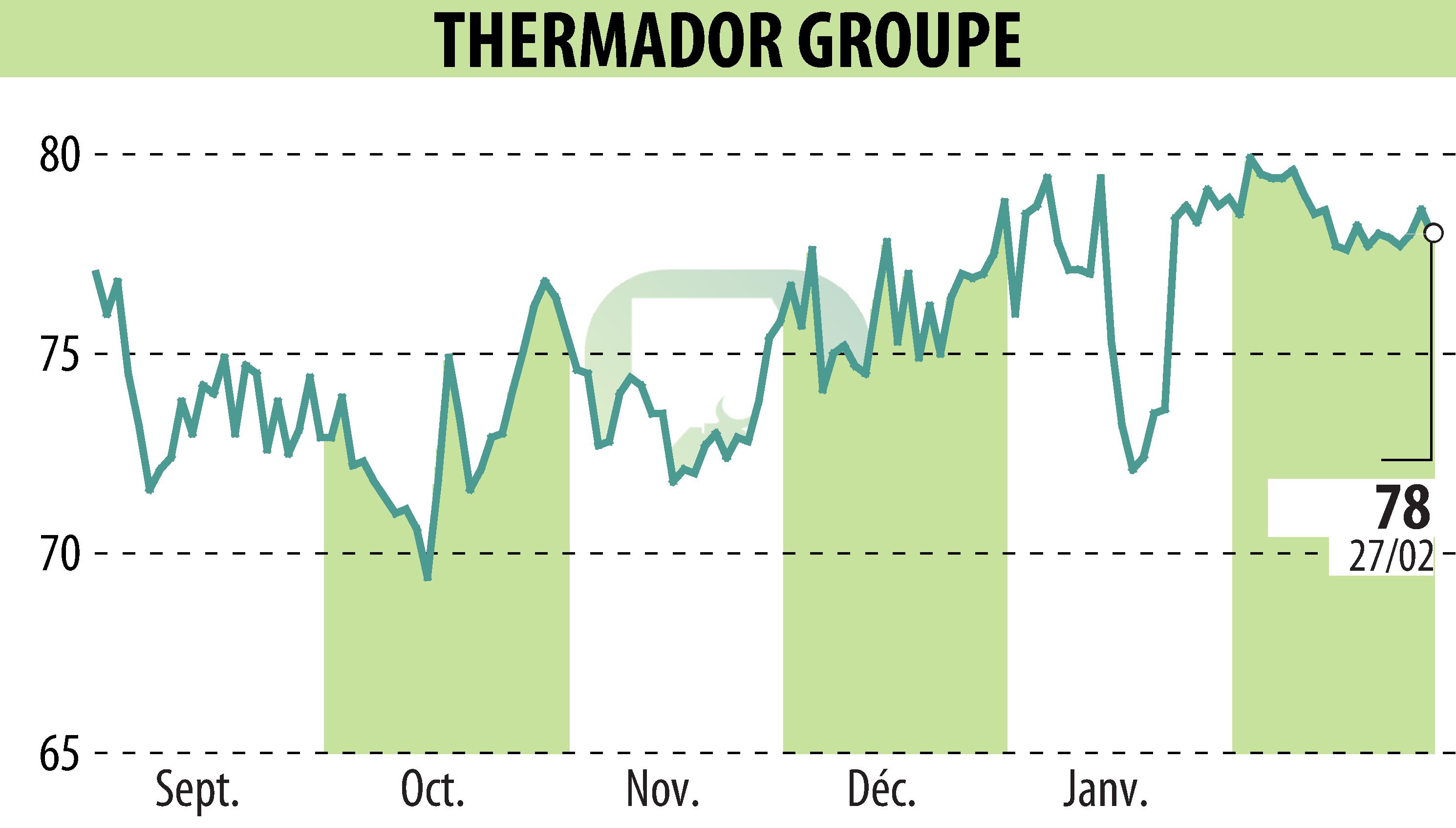 Stock price chart of Thermador Groupe (EPA:THEP) showing fluctuations.