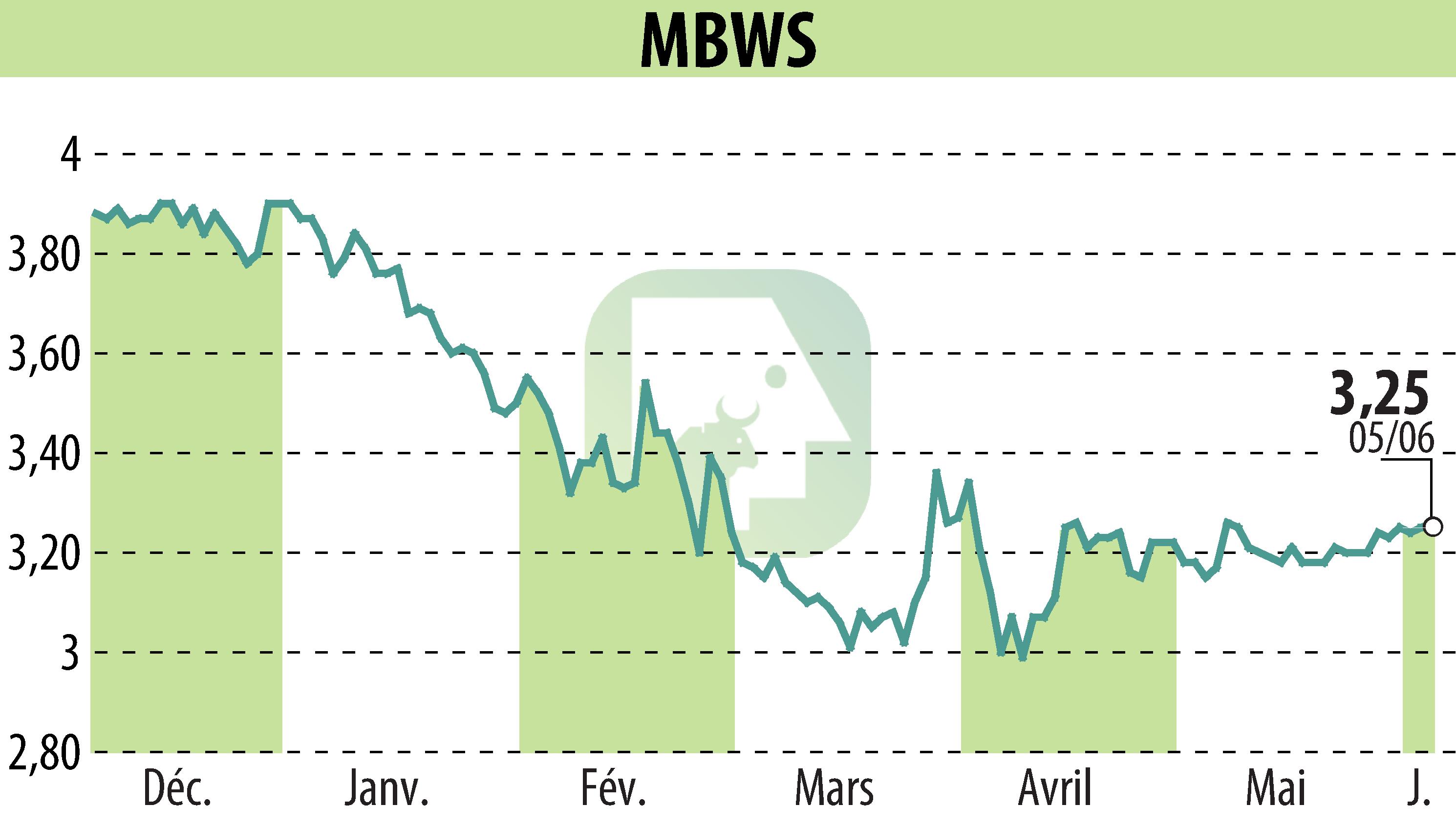 Graphique de l'évolution du cours de l'action MBWS (EPA:MBWS).