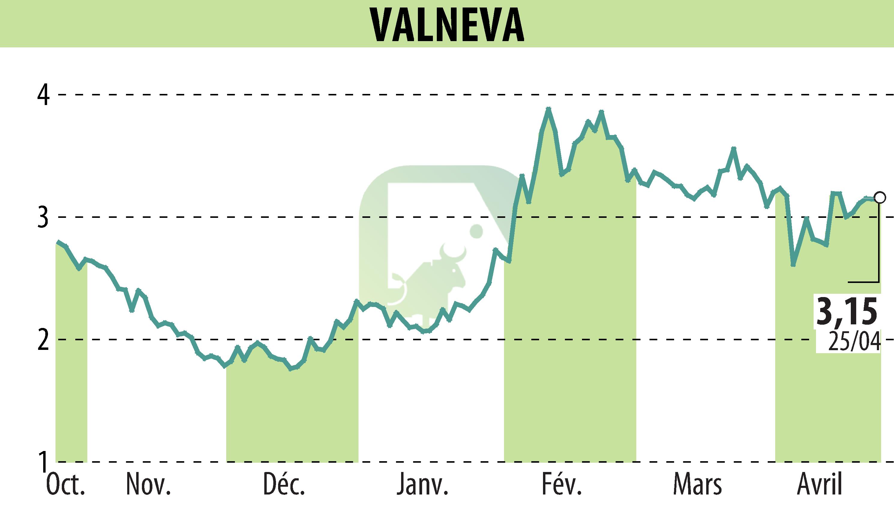 Stock price chart of VALNEVA (EPA:VLA) showing fluctuations.