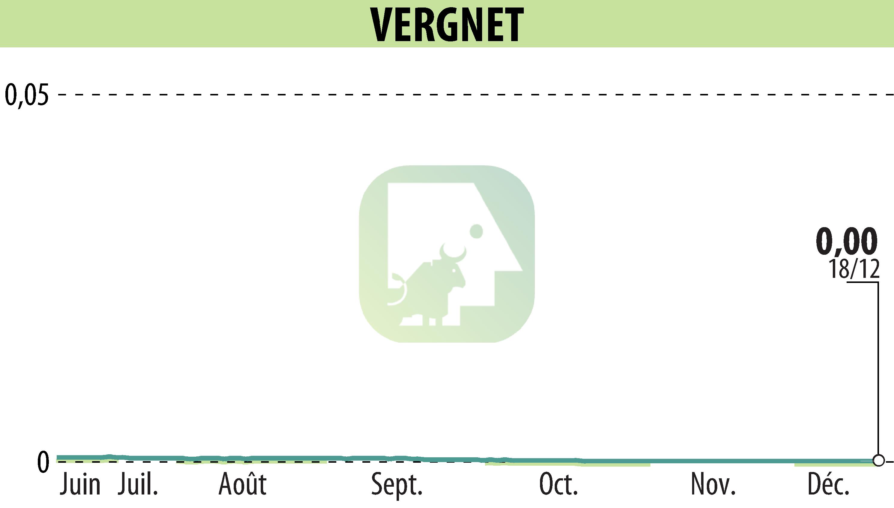 Stock price chart of VERGNET (EPA:ALVER) showing fluctuations.